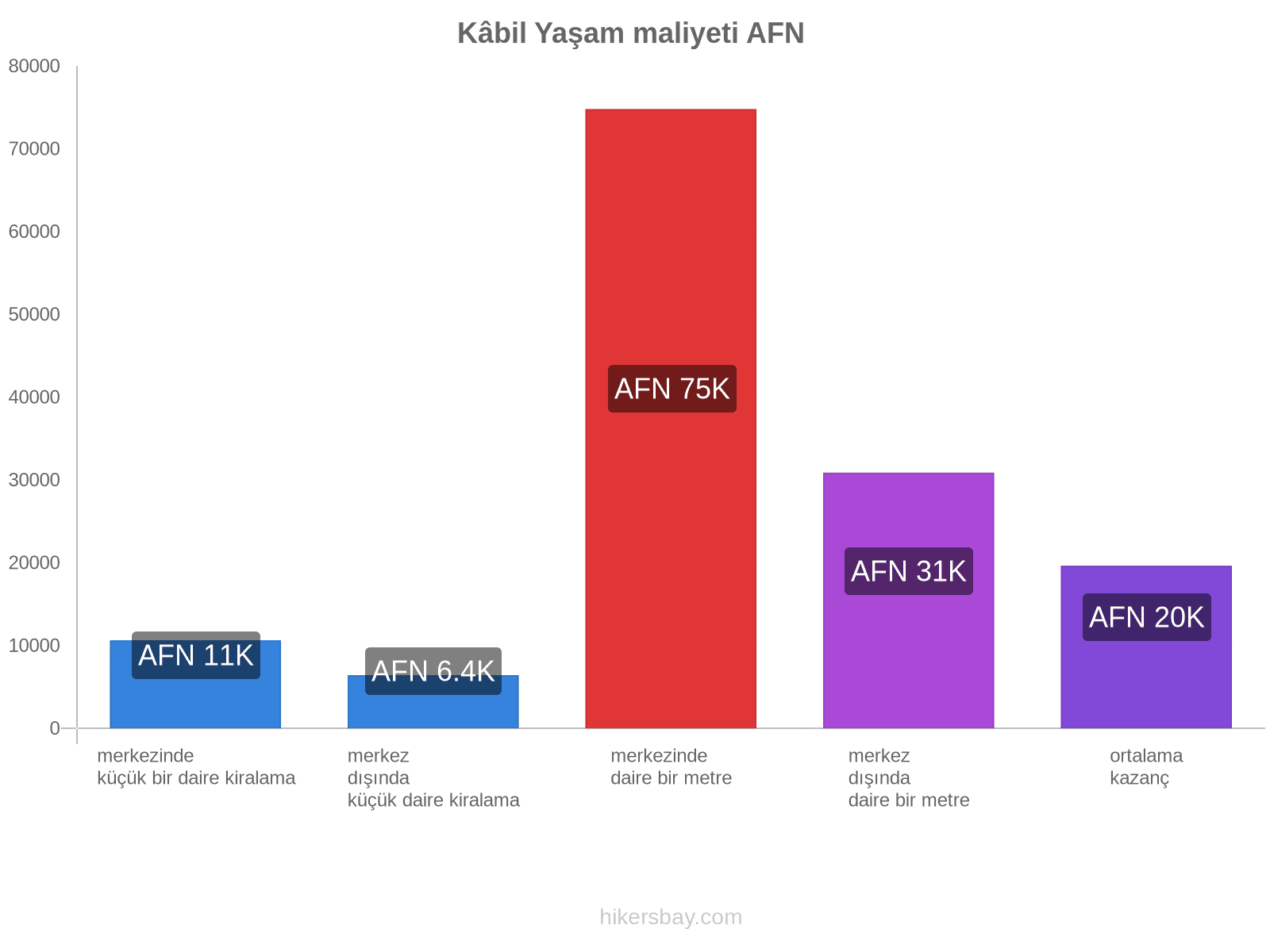 Kâbil yaşam maliyeti hikersbay.com