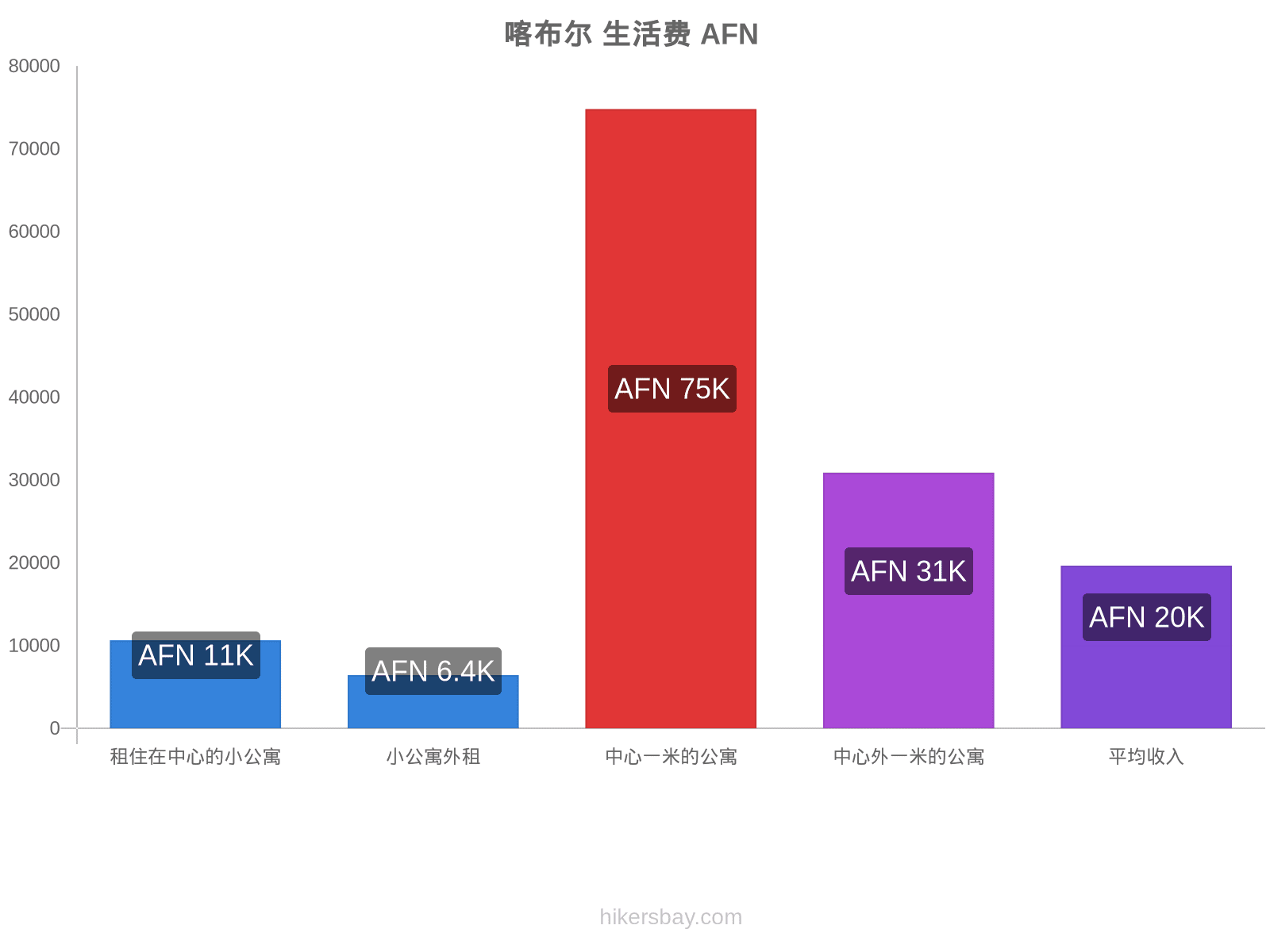 喀布尔 生活费 hikersbay.com