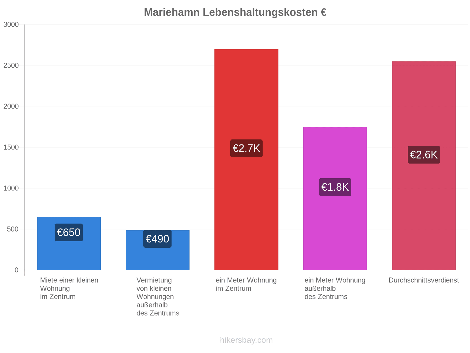 Mariehamn Lebenshaltungskosten hikersbay.com