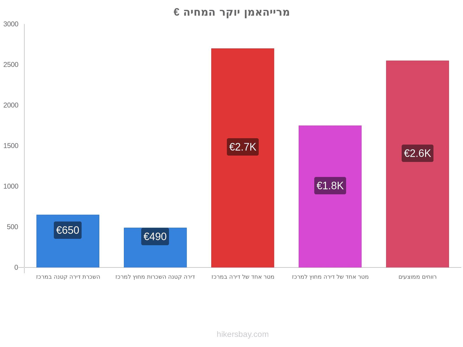 מרייהאמן יוקר המחיה hikersbay.com