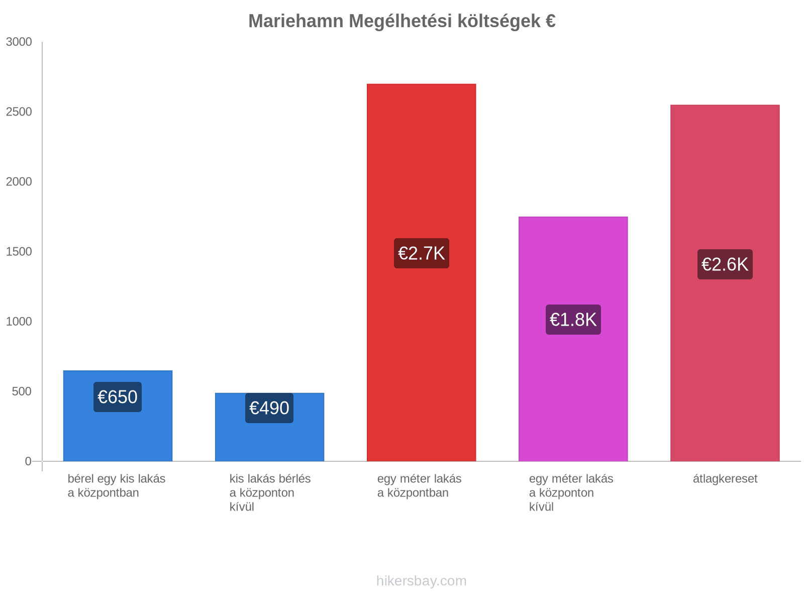 Mariehamn megélhetési költségek hikersbay.com