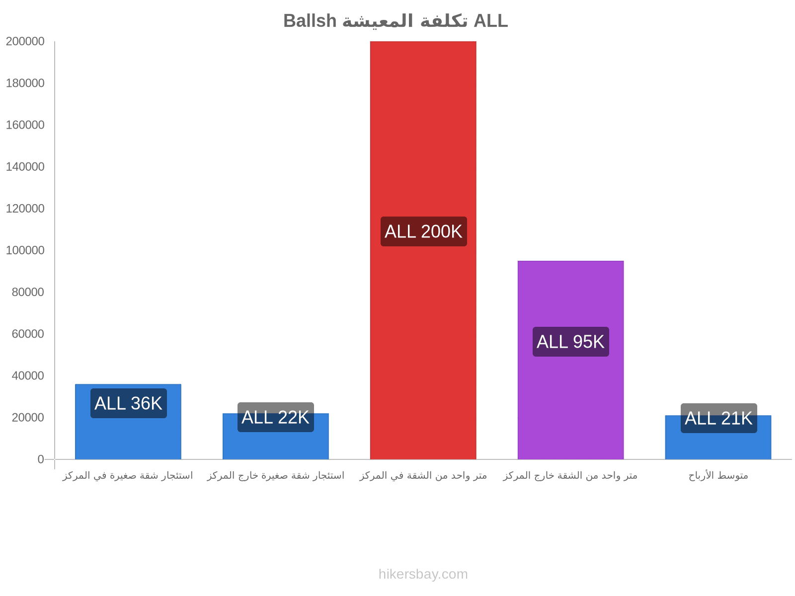 Ballsh تكلفة المعيشة hikersbay.com