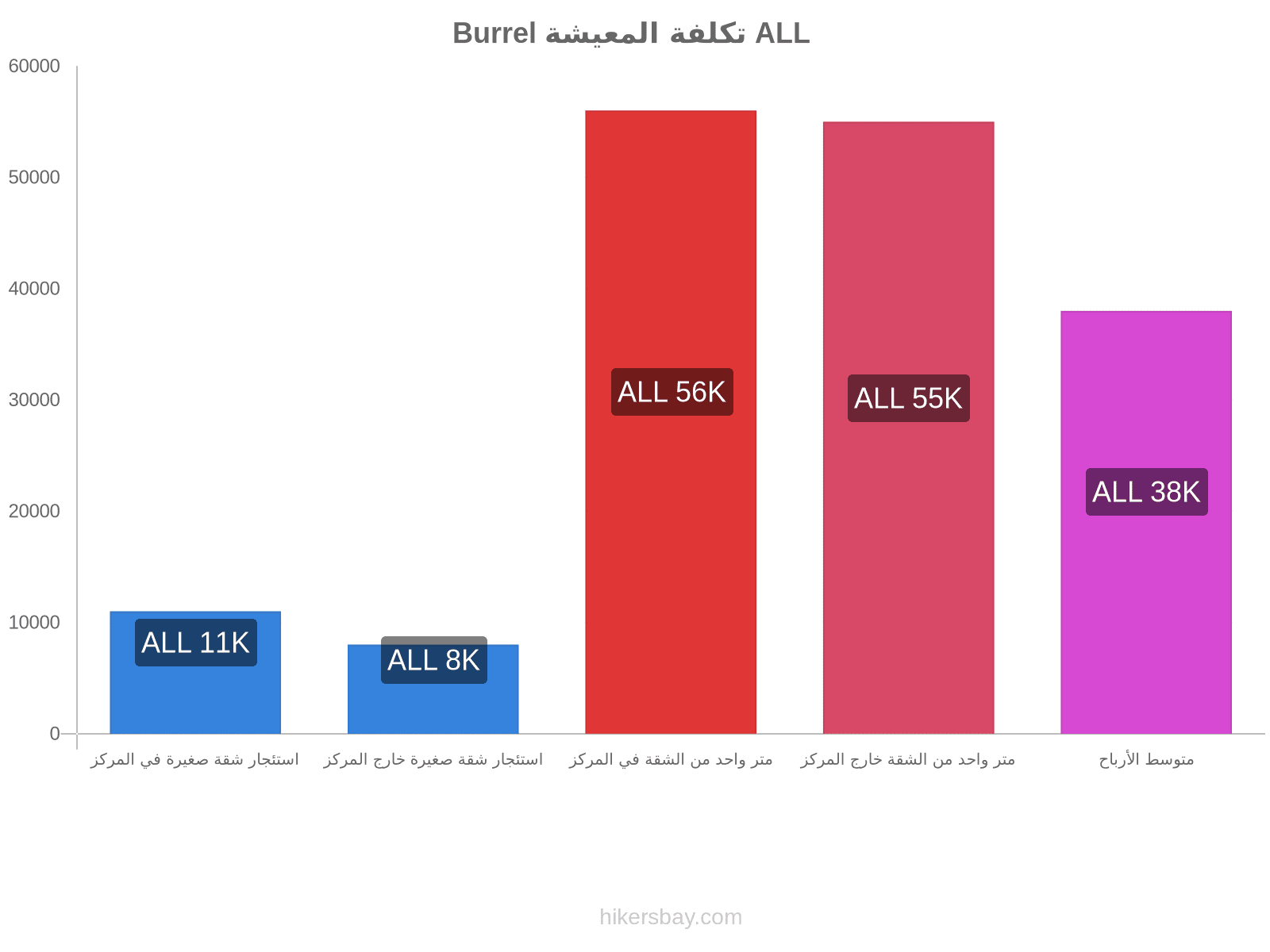 Burrel تكلفة المعيشة hikersbay.com