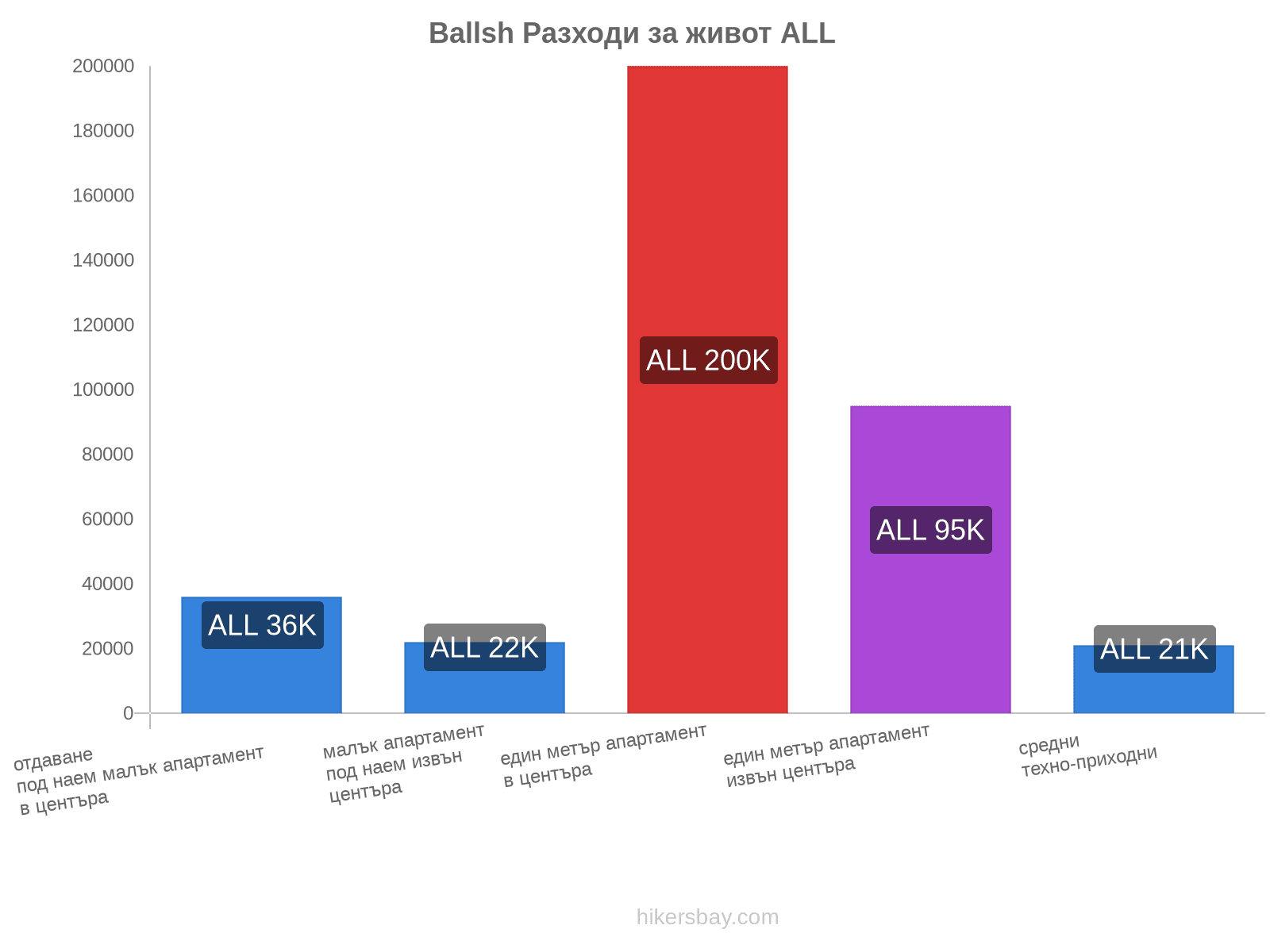 Ballsh разходи за живот hikersbay.com