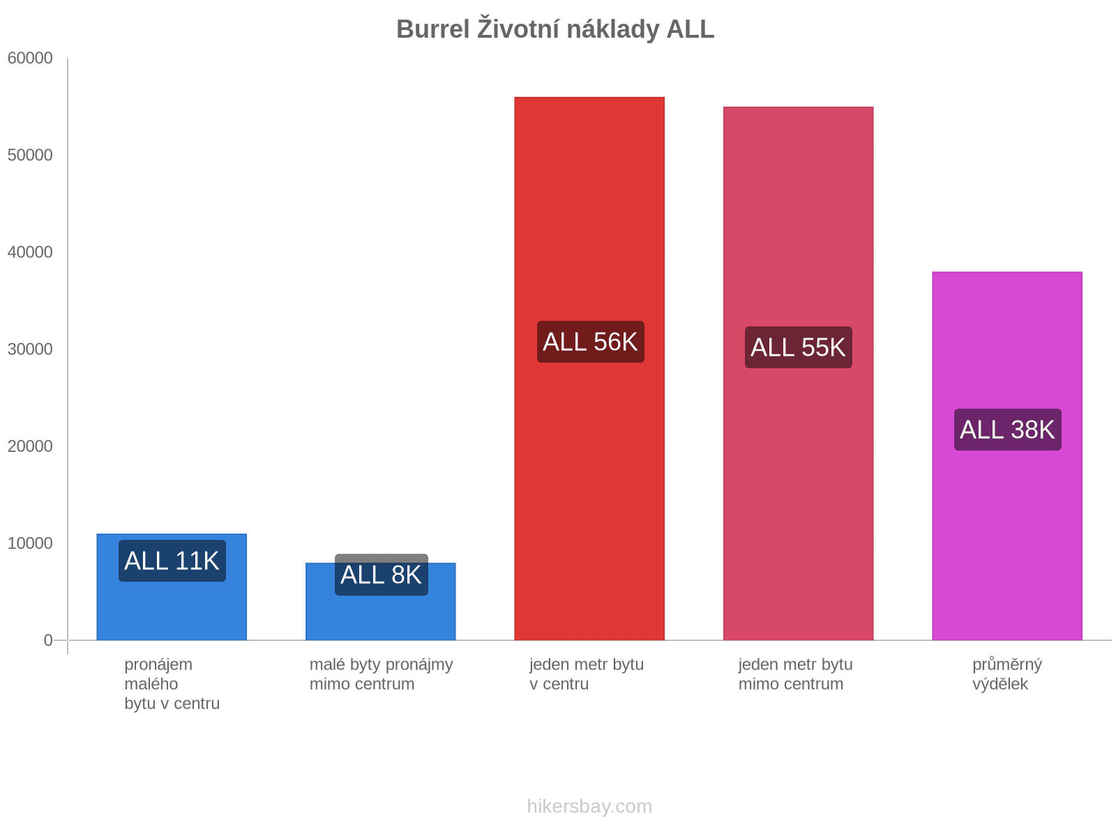 Burrel životní náklady hikersbay.com