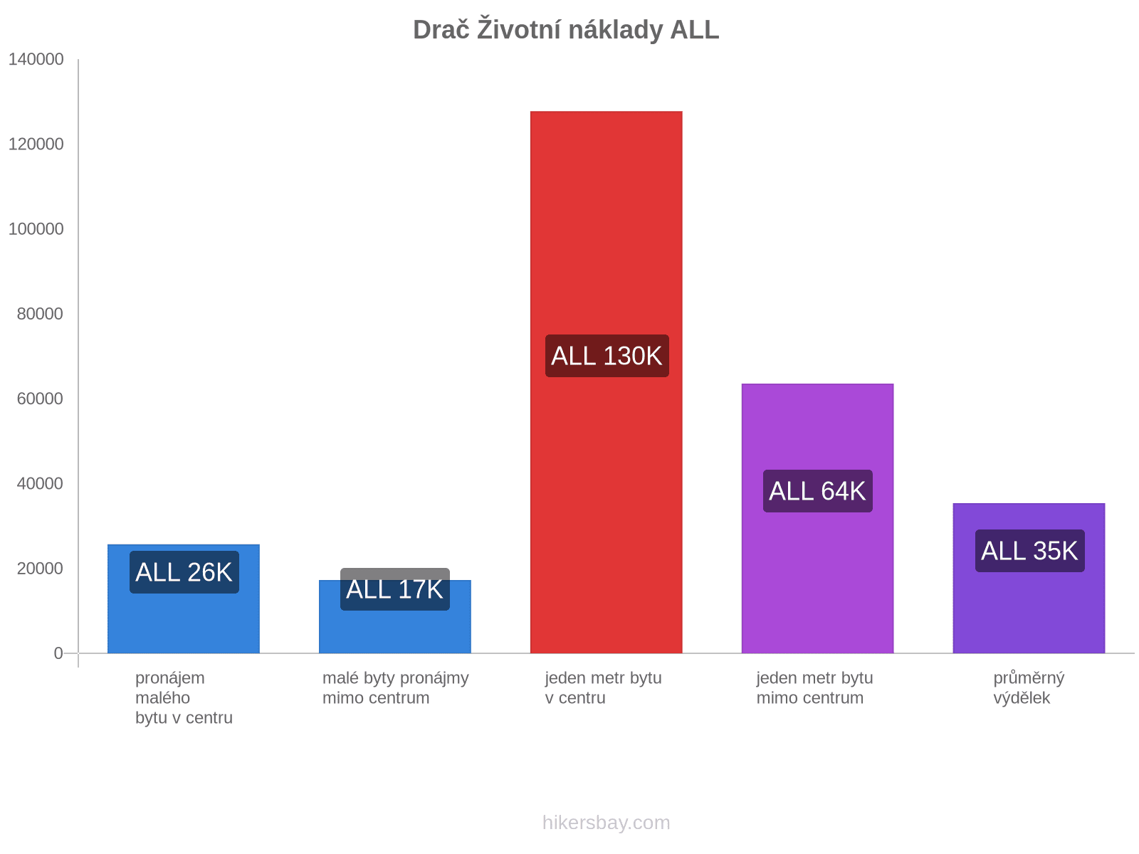 Drač životní náklady hikersbay.com