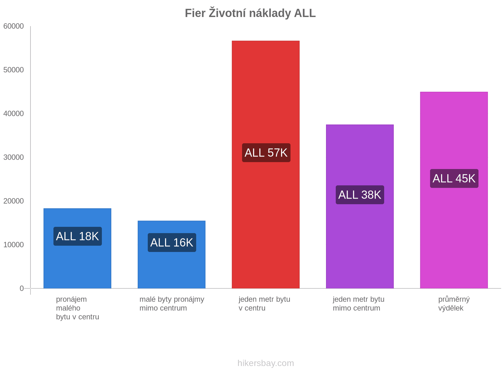 Fier životní náklady hikersbay.com