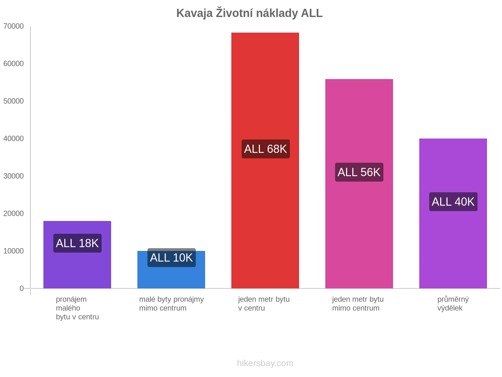 Kavaja životní náklady hikersbay.com