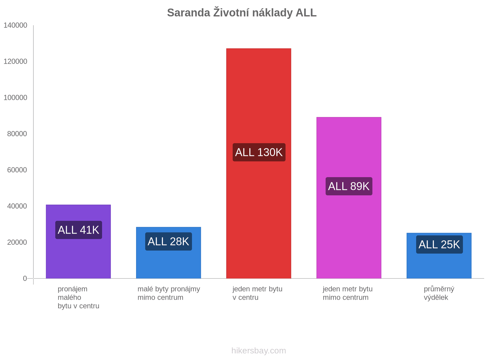 Saranda životní náklady hikersbay.com