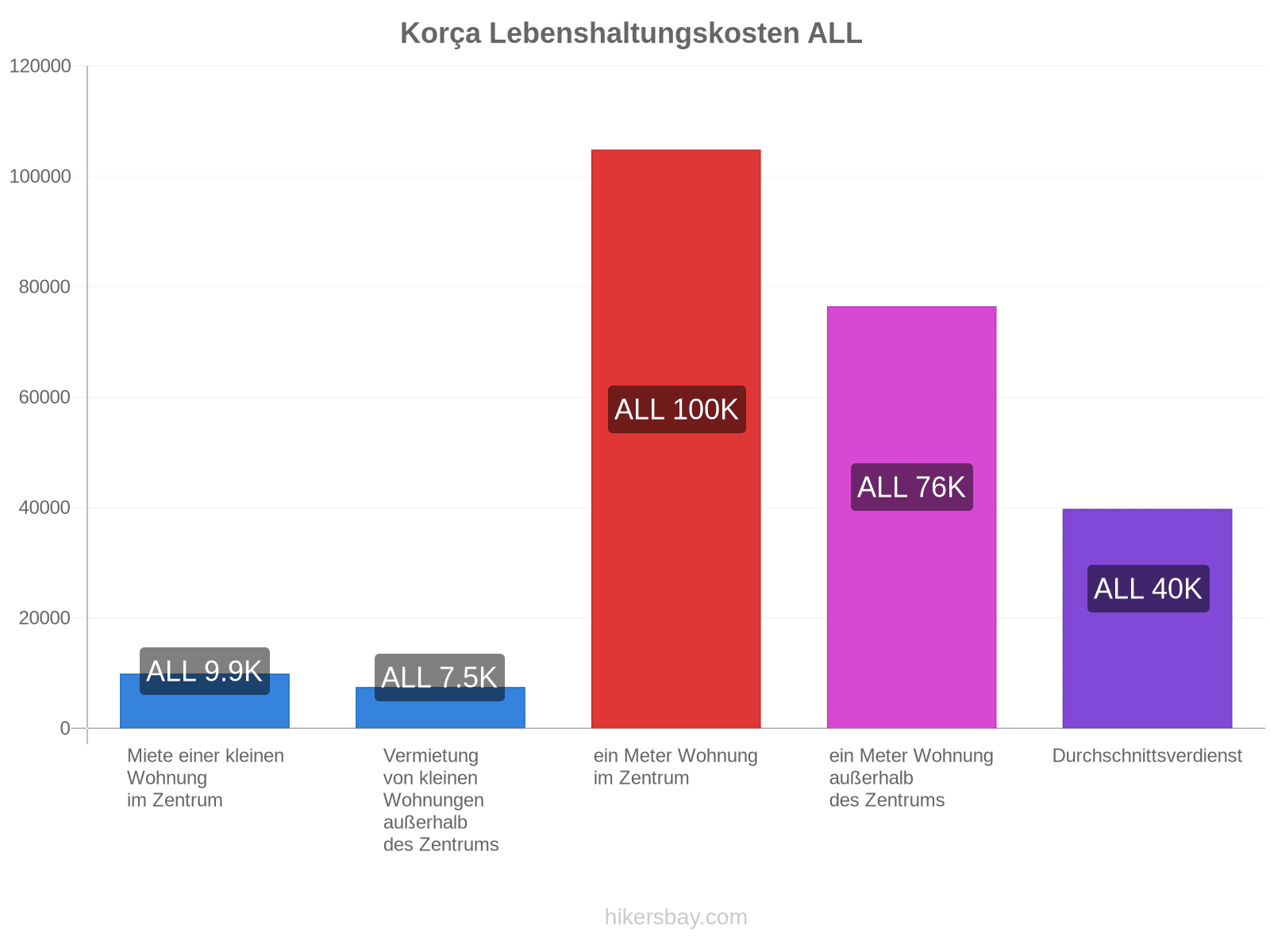 Korça Lebenshaltungskosten hikersbay.com