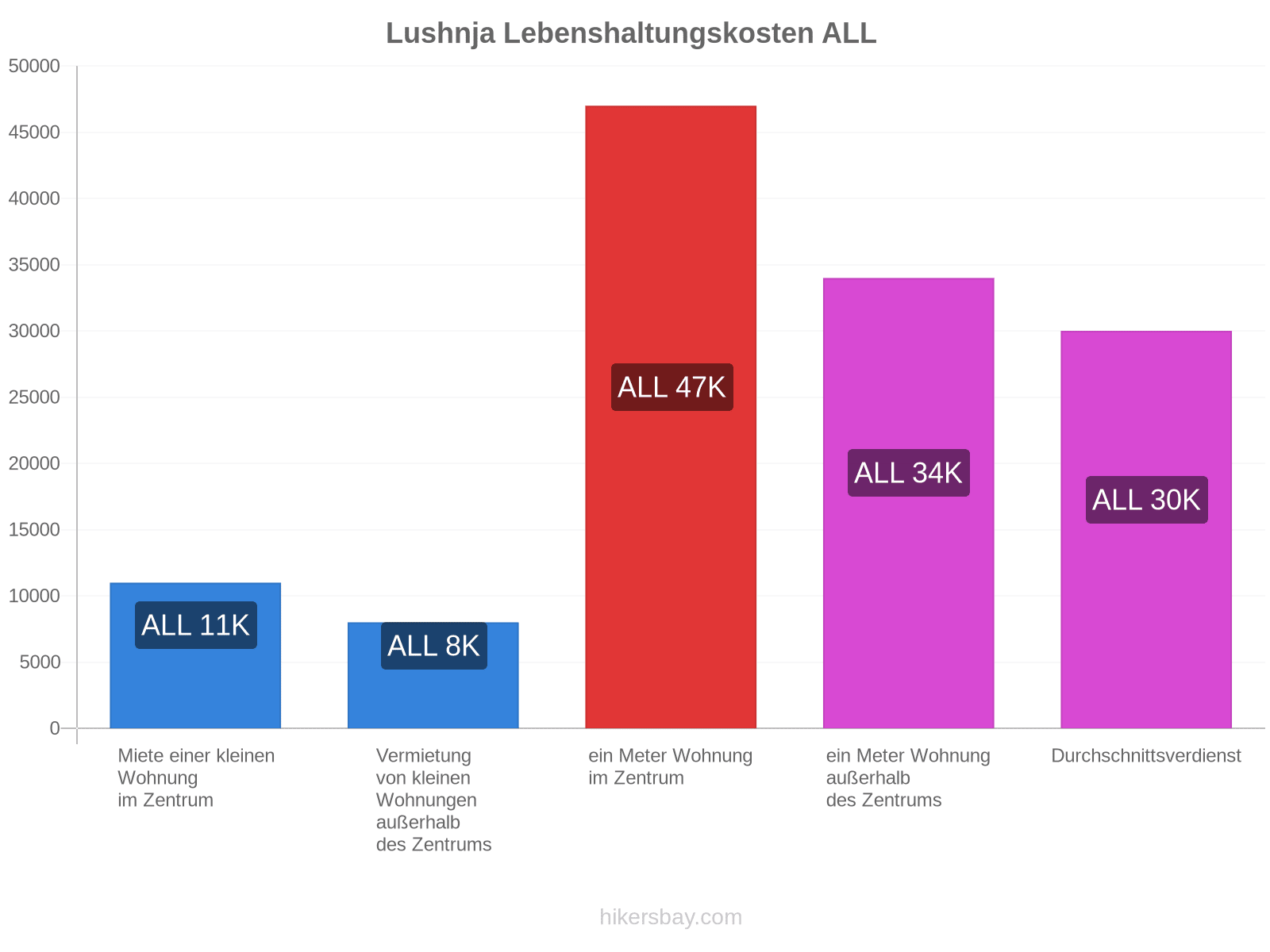 Lushnja Lebenshaltungskosten hikersbay.com