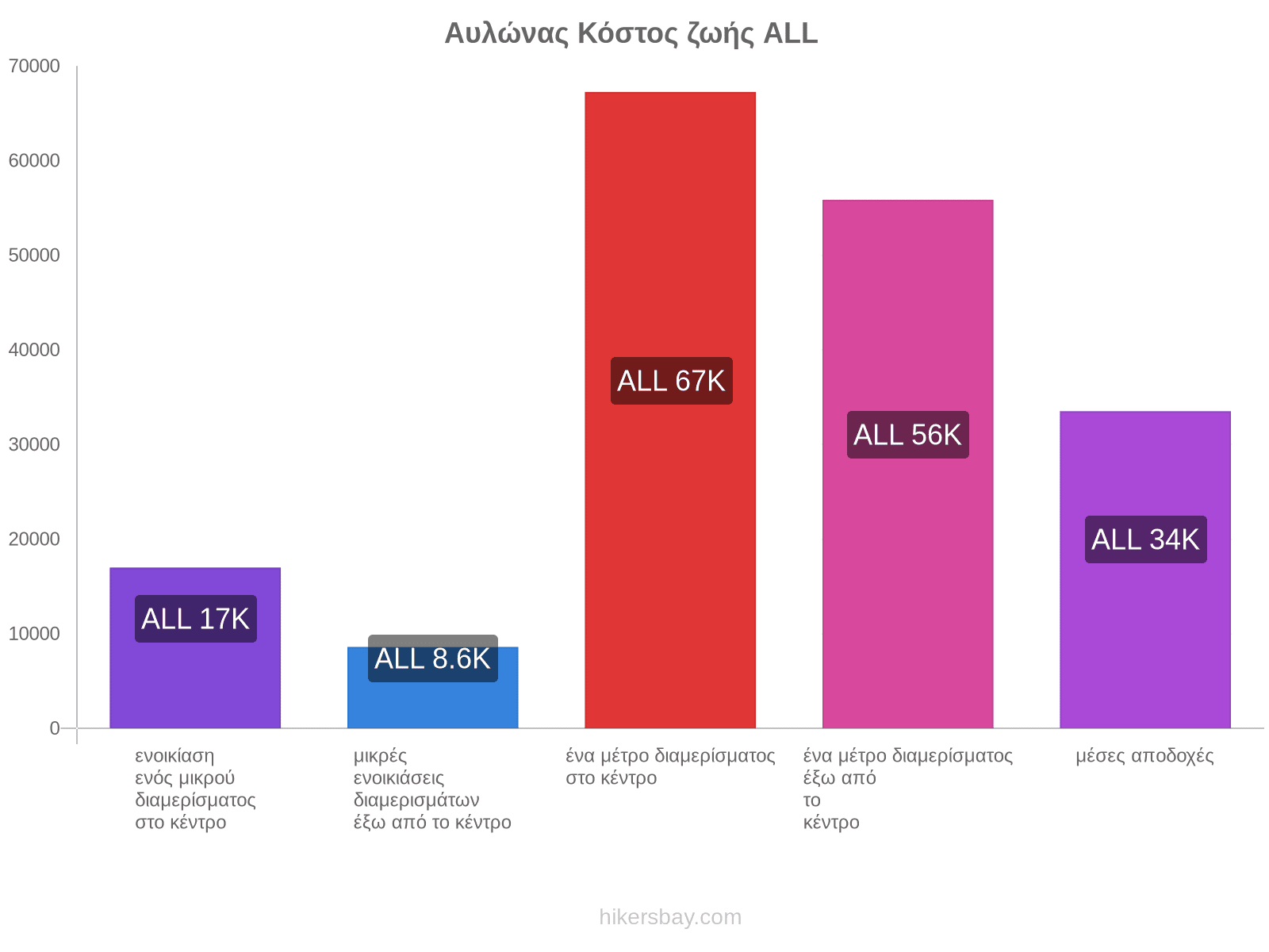 Αυλώνας κόστος ζωής hikersbay.com