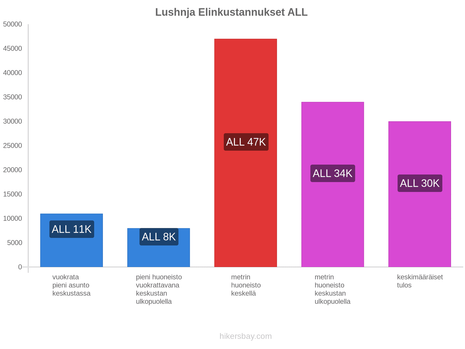 Lushnja elinkustannukset hikersbay.com