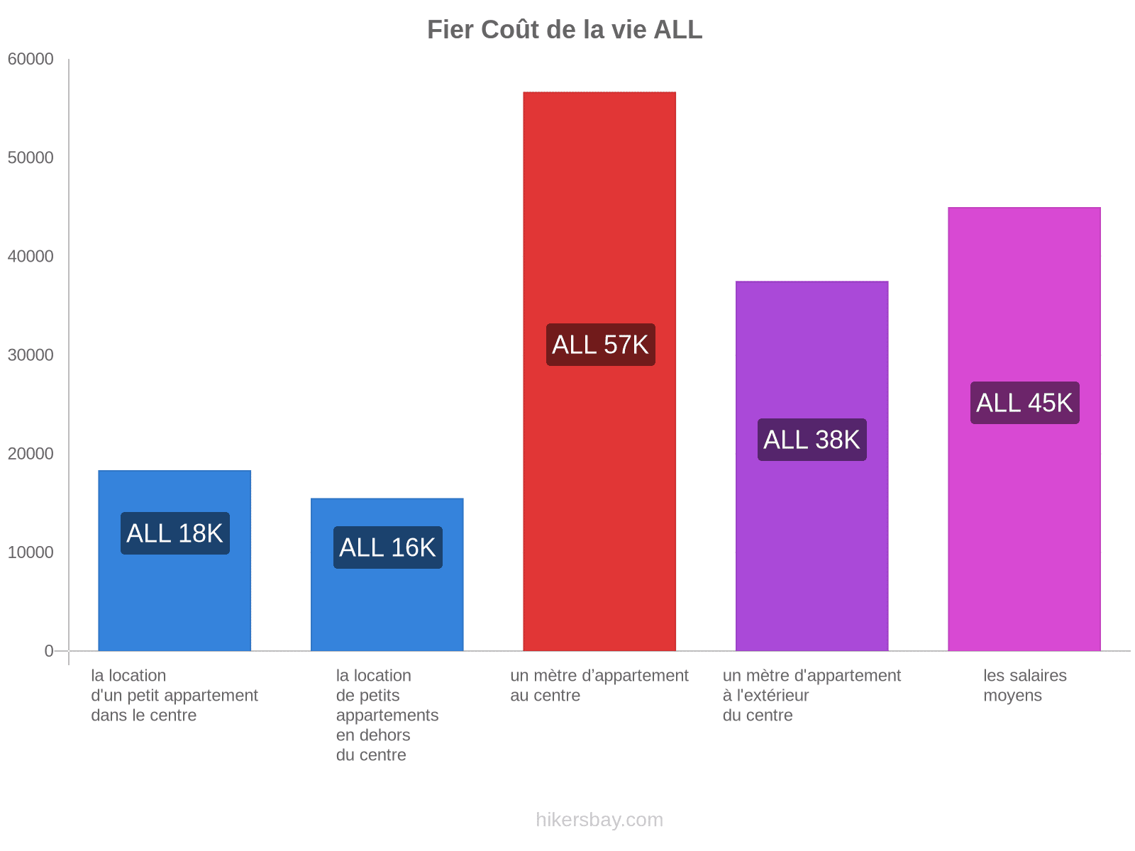 Fier coût de la vie hikersbay.com