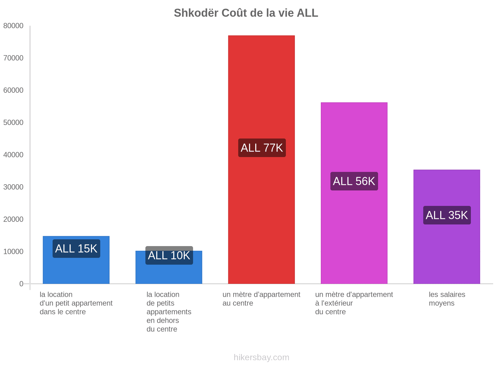 Shkodër coût de la vie hikersbay.com