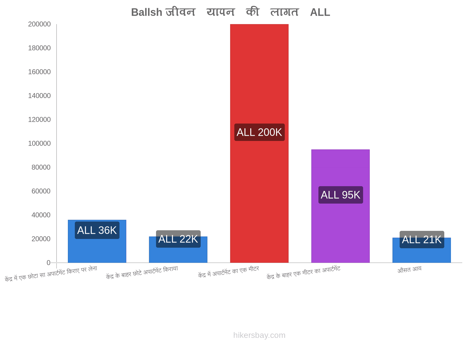 Ballsh जीवन यापन की लागत hikersbay.com