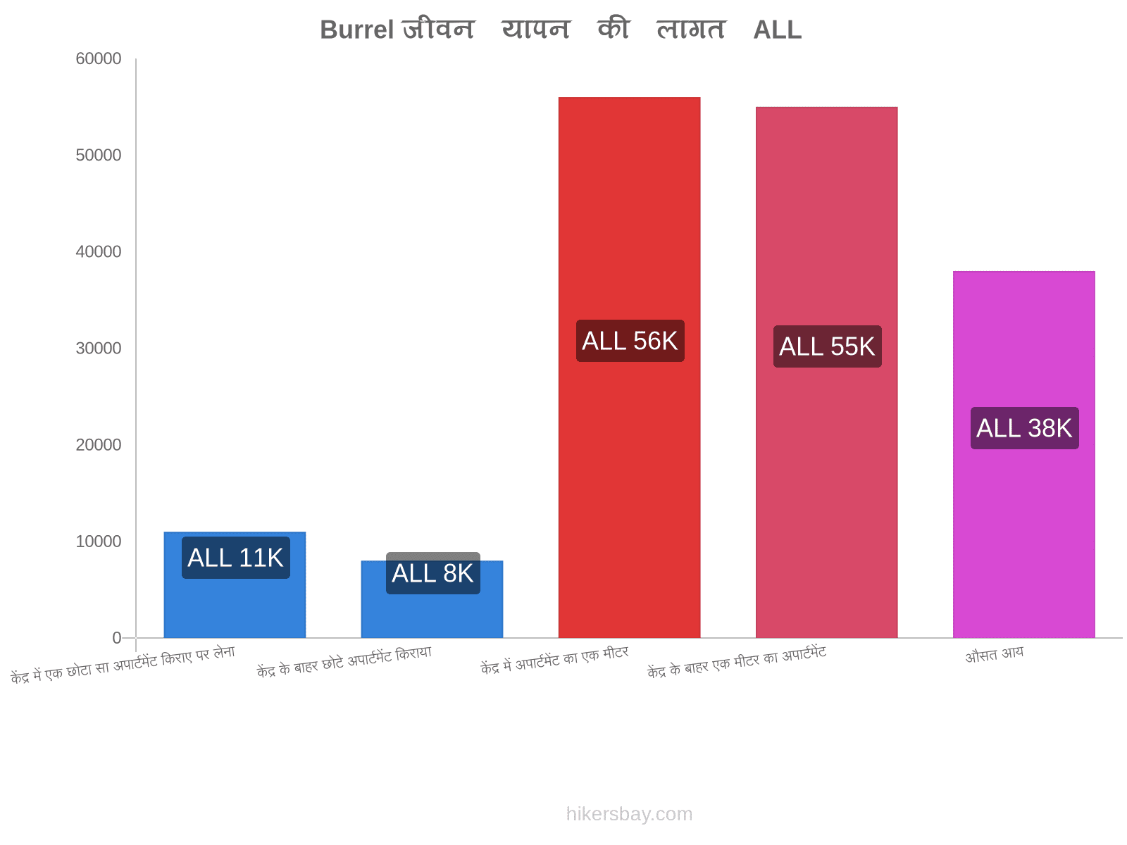 Burrel जीवन यापन की लागत hikersbay.com