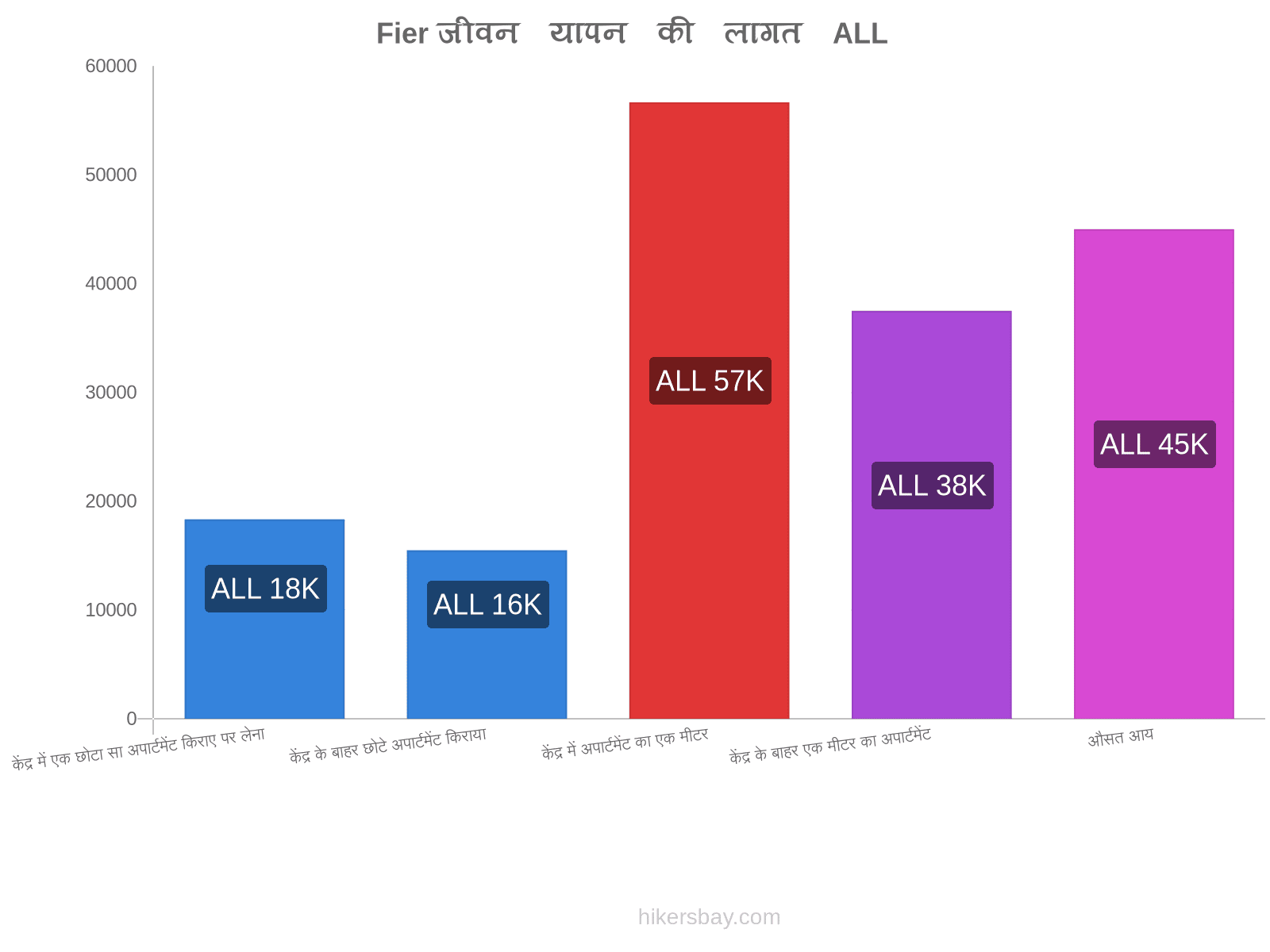 Fier जीवन यापन की लागत hikersbay.com