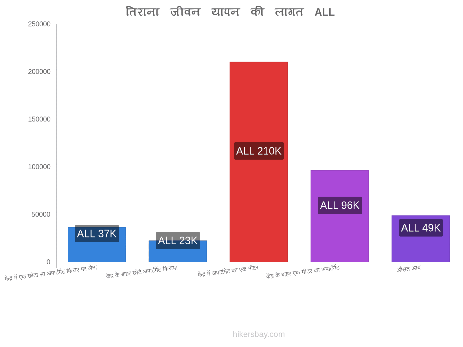 तिराना जीवन यापन की लागत hikersbay.com