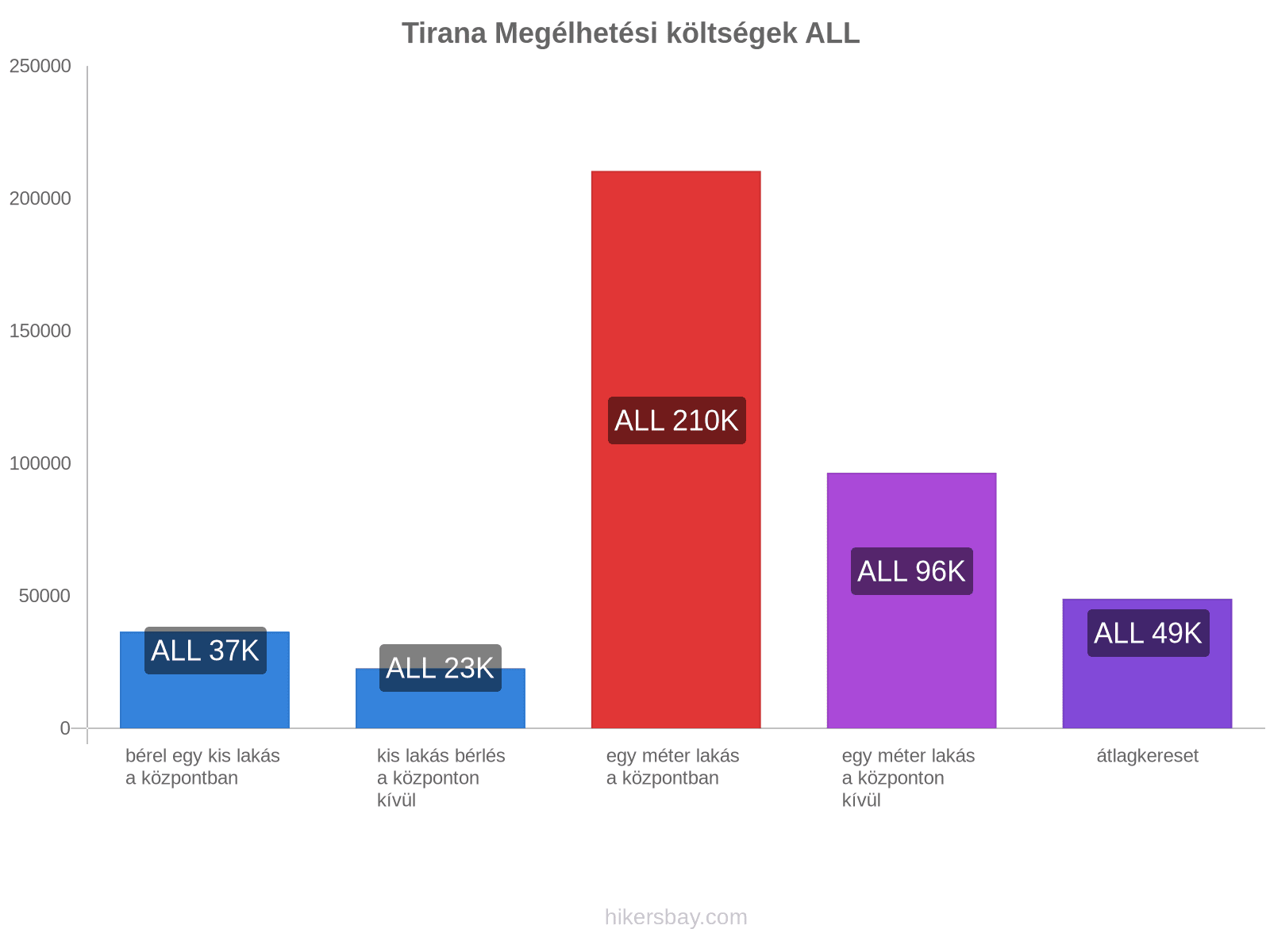 Tirana megélhetési költségek hikersbay.com