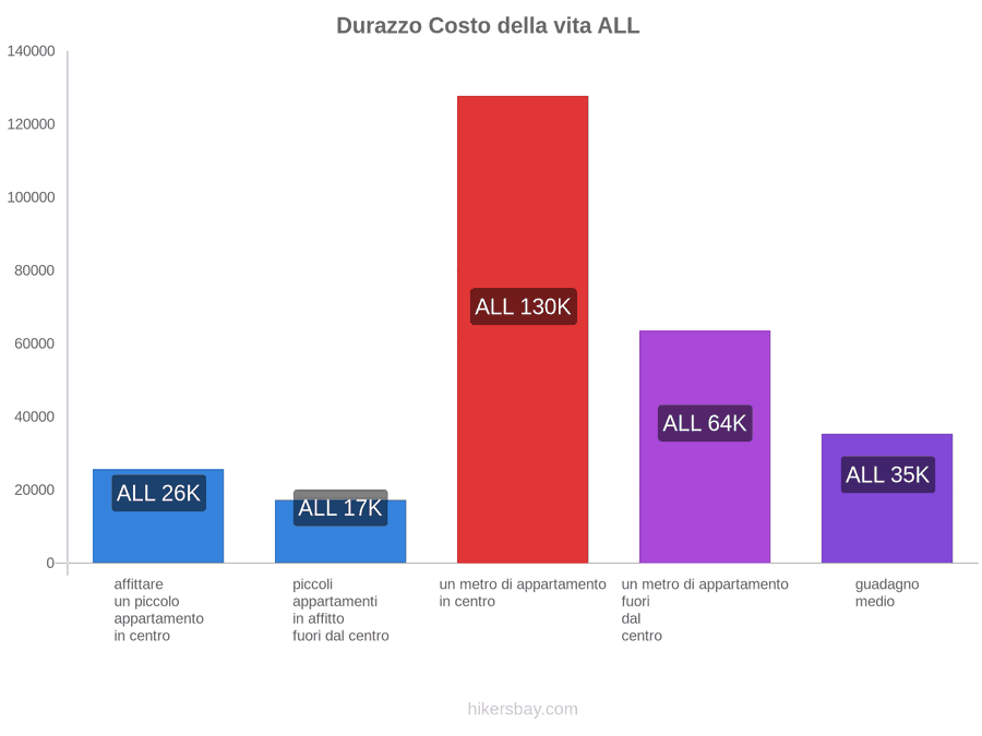 Durazzo costo della vita hikersbay.com