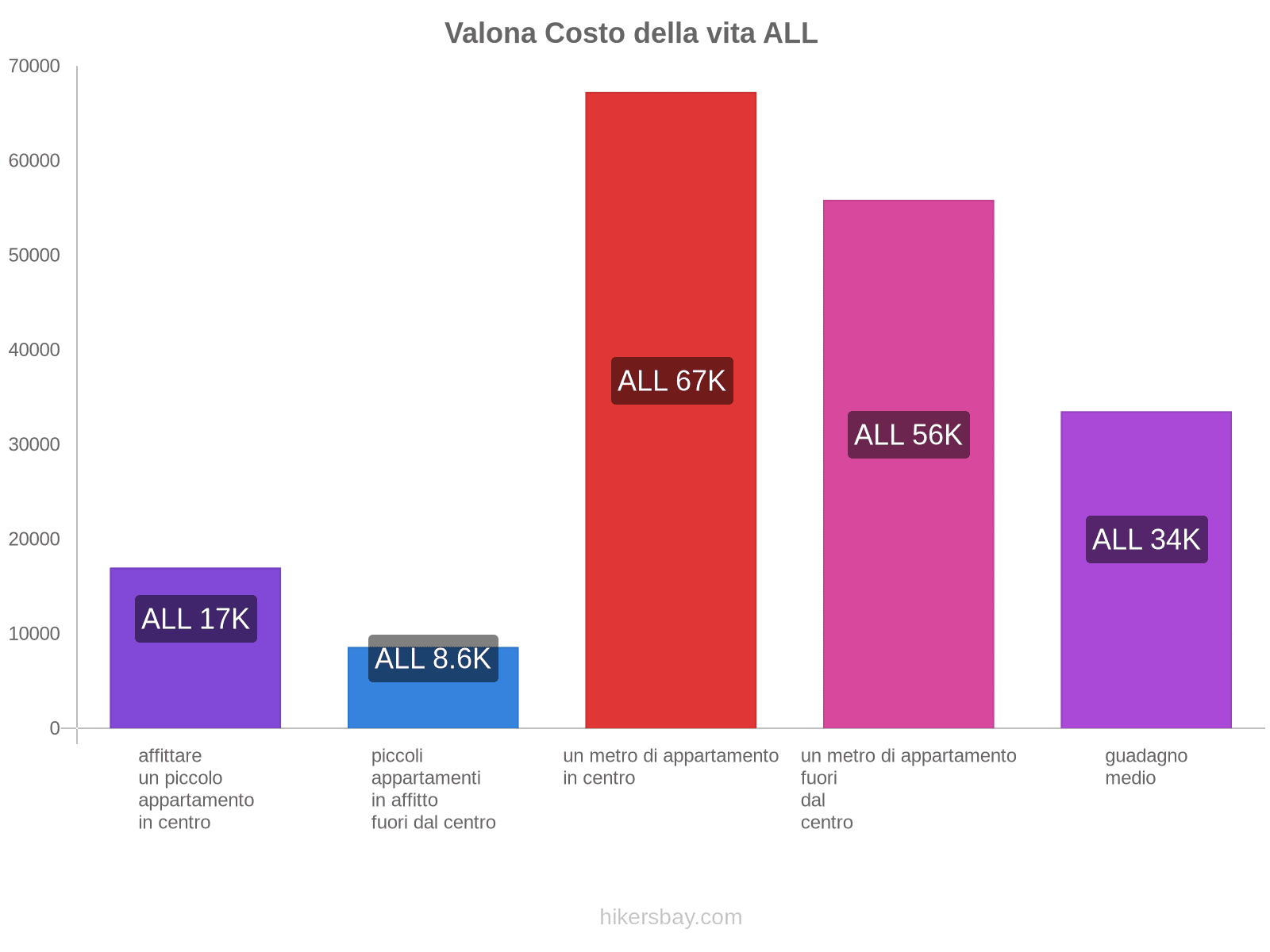 Valona costo della vita hikersbay.com