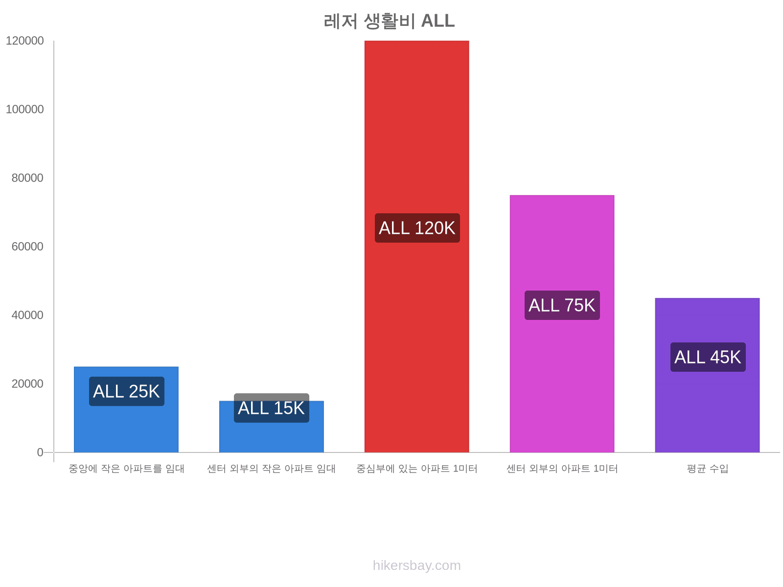 레저 생활비 hikersbay.com