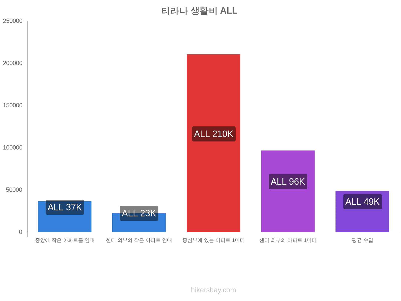 티라나 생활비 hikersbay.com