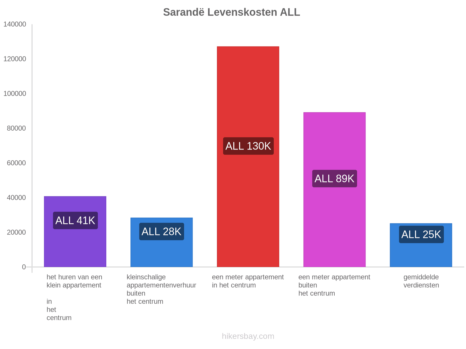 Sarandë levenskosten hikersbay.com