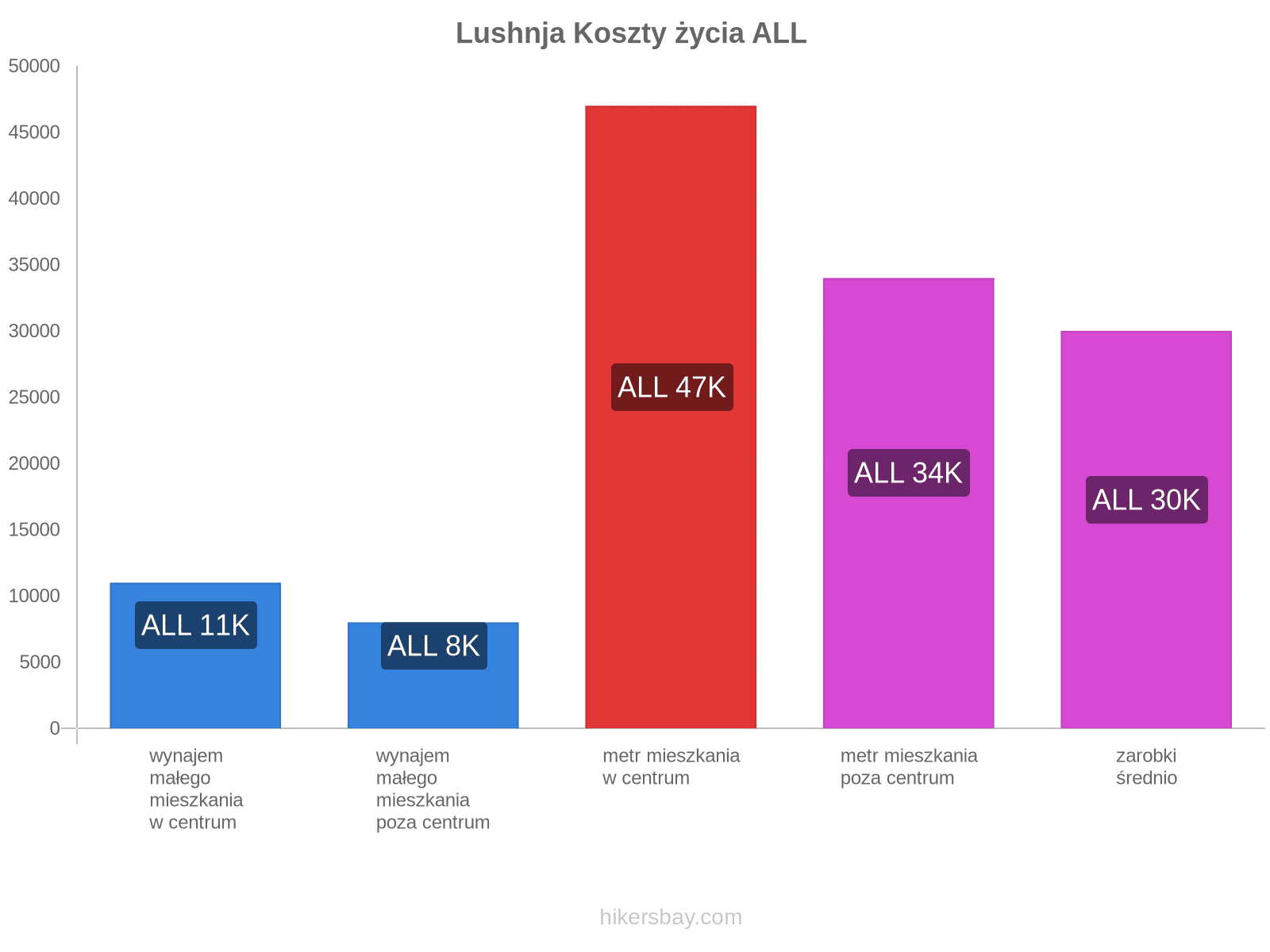 Lushnja koszty życia hikersbay.com