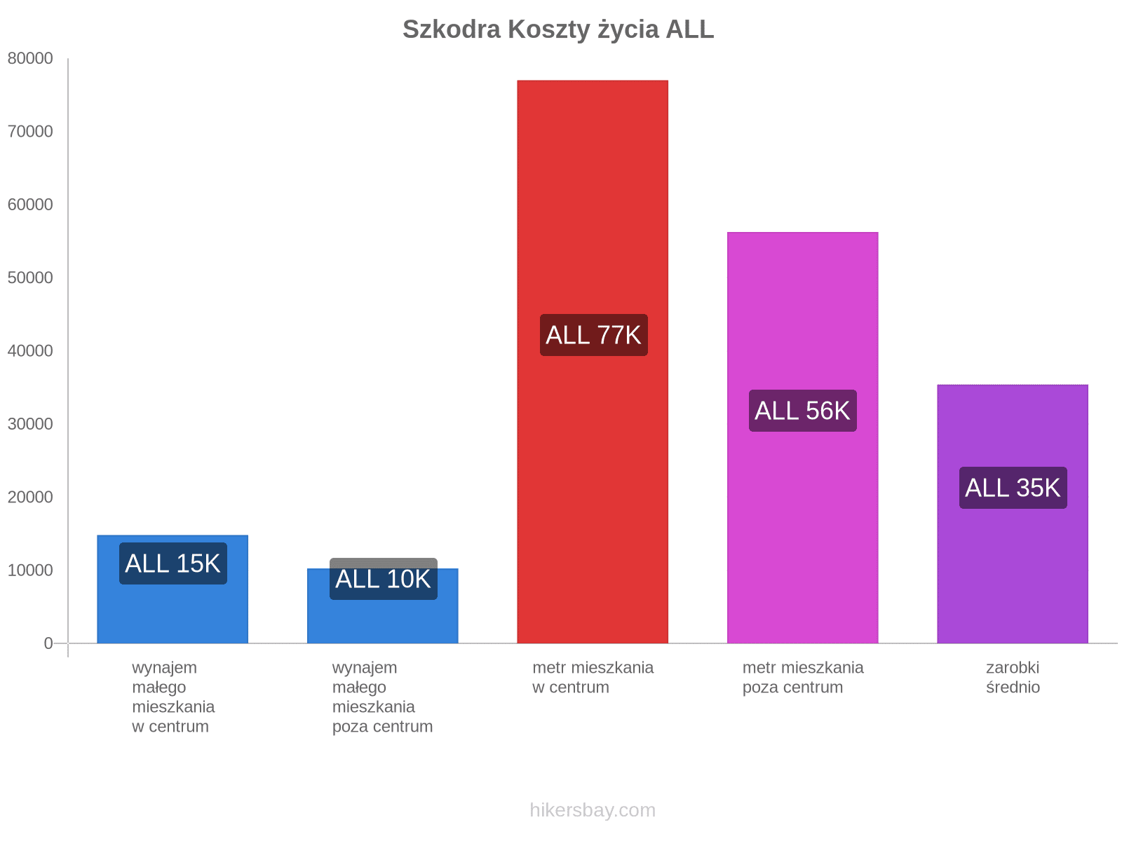 Szkodra koszty życia hikersbay.com