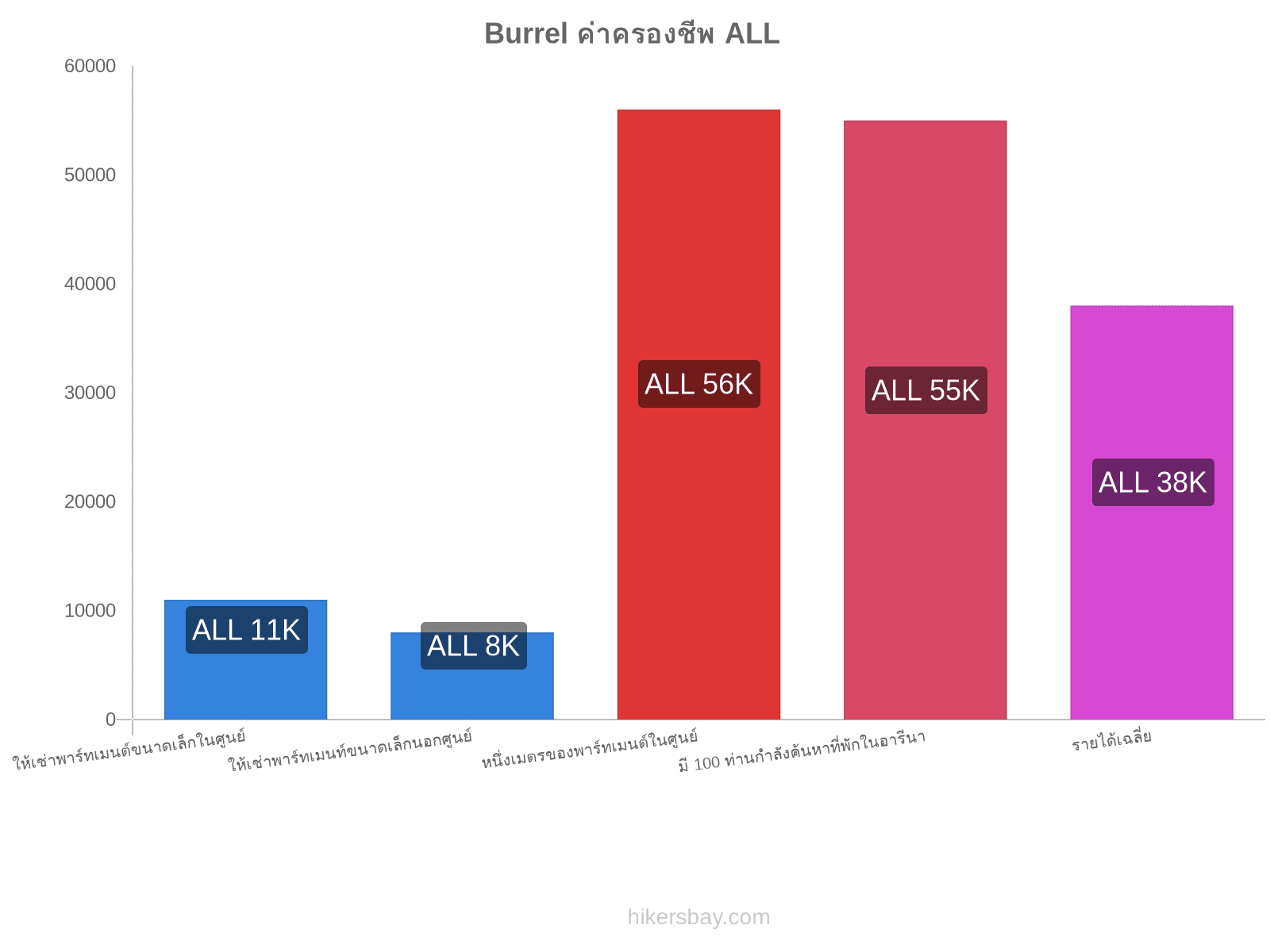 Burrel ค่าครองชีพ hikersbay.com