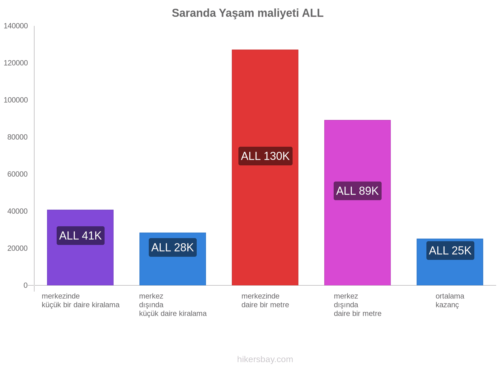 Saranda yaşam maliyeti hikersbay.com