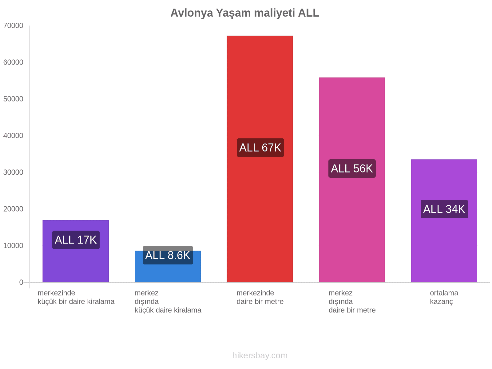 Avlonya yaşam maliyeti hikersbay.com