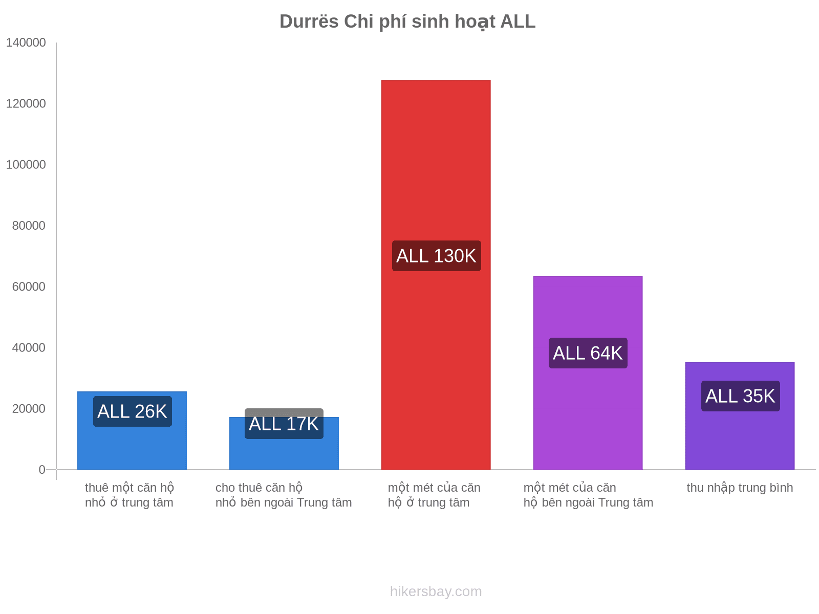 Durrës chi phí sinh hoạt hikersbay.com