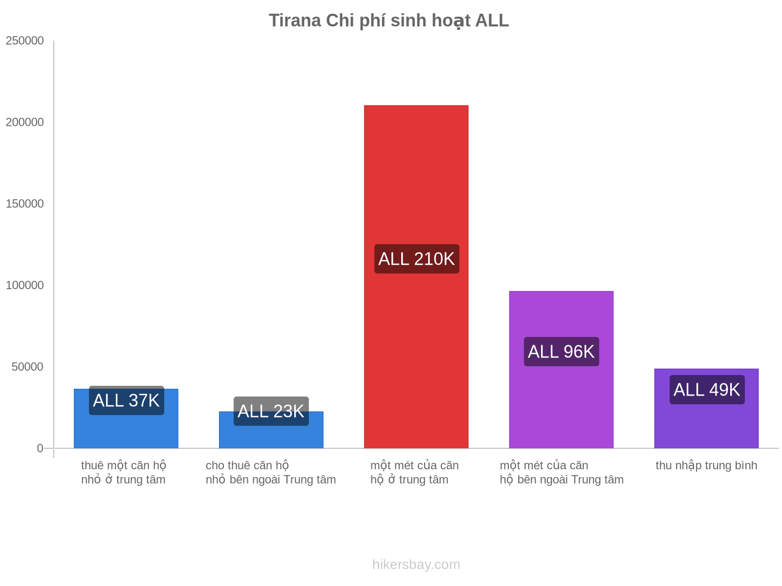 Tirana chi phí sinh hoạt hikersbay.com