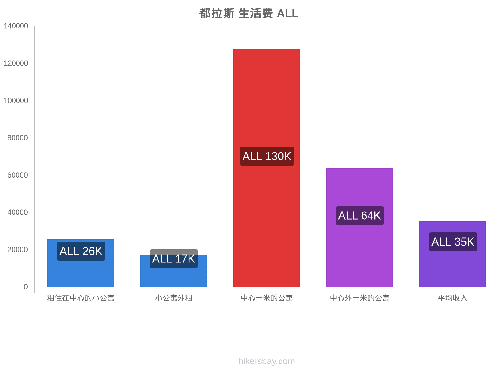 都拉斯 生活费 hikersbay.com