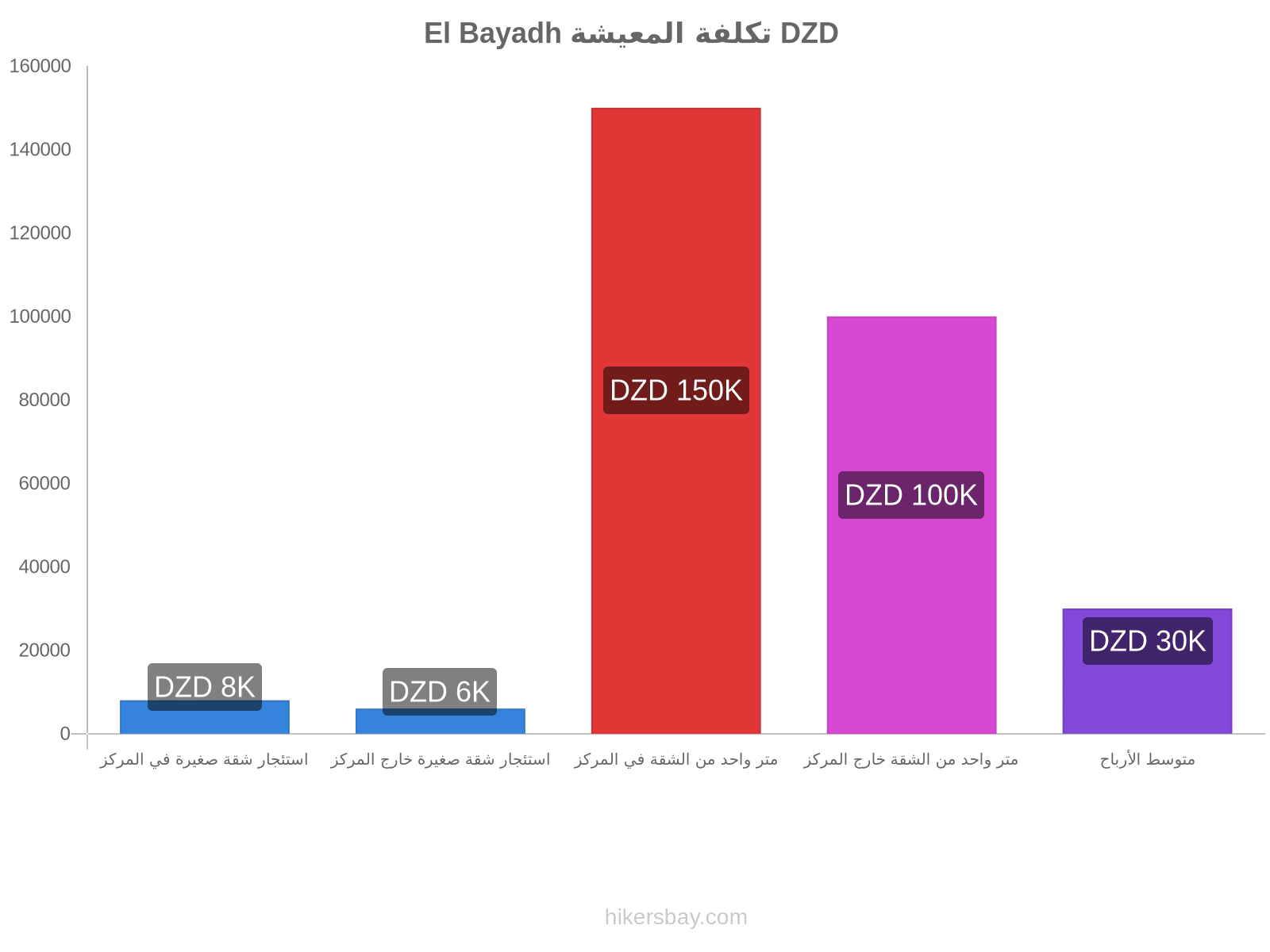 El Bayadh تكلفة المعيشة hikersbay.com