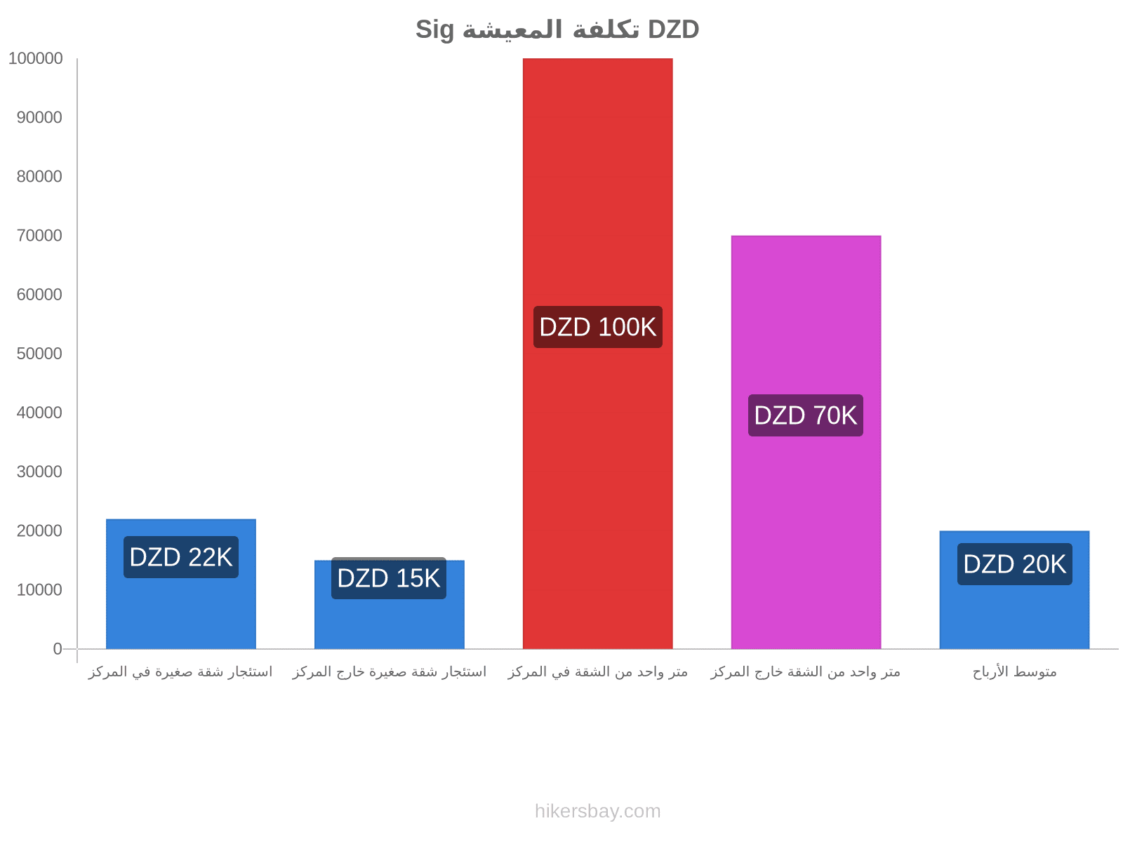 Sig تكلفة المعيشة hikersbay.com