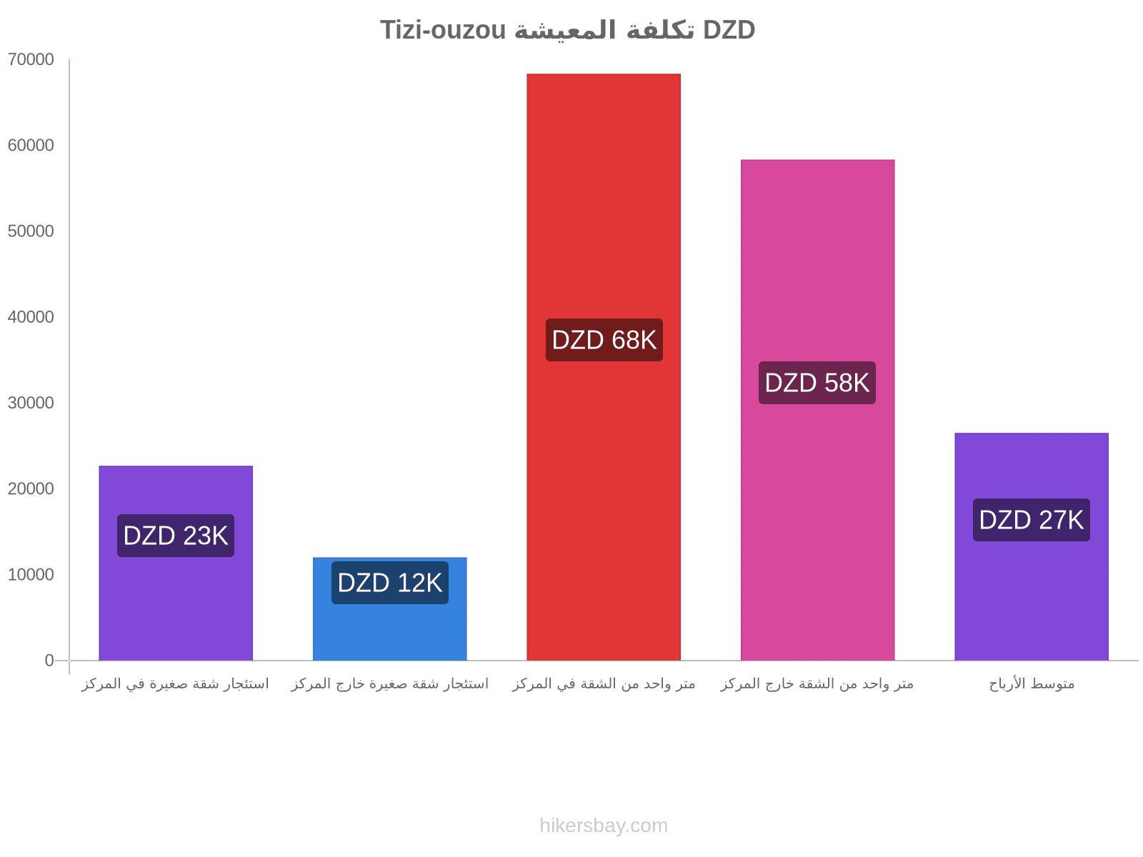 Tizi-ouzou تكلفة المعيشة hikersbay.com