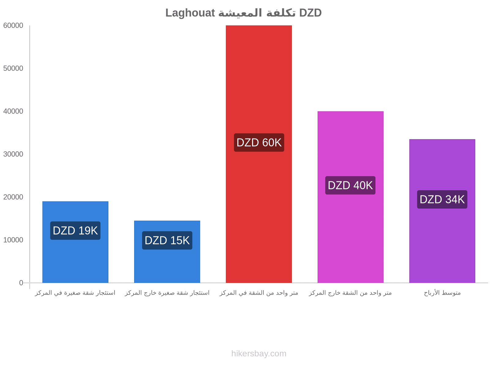 Laghouat تكلفة المعيشة hikersbay.com