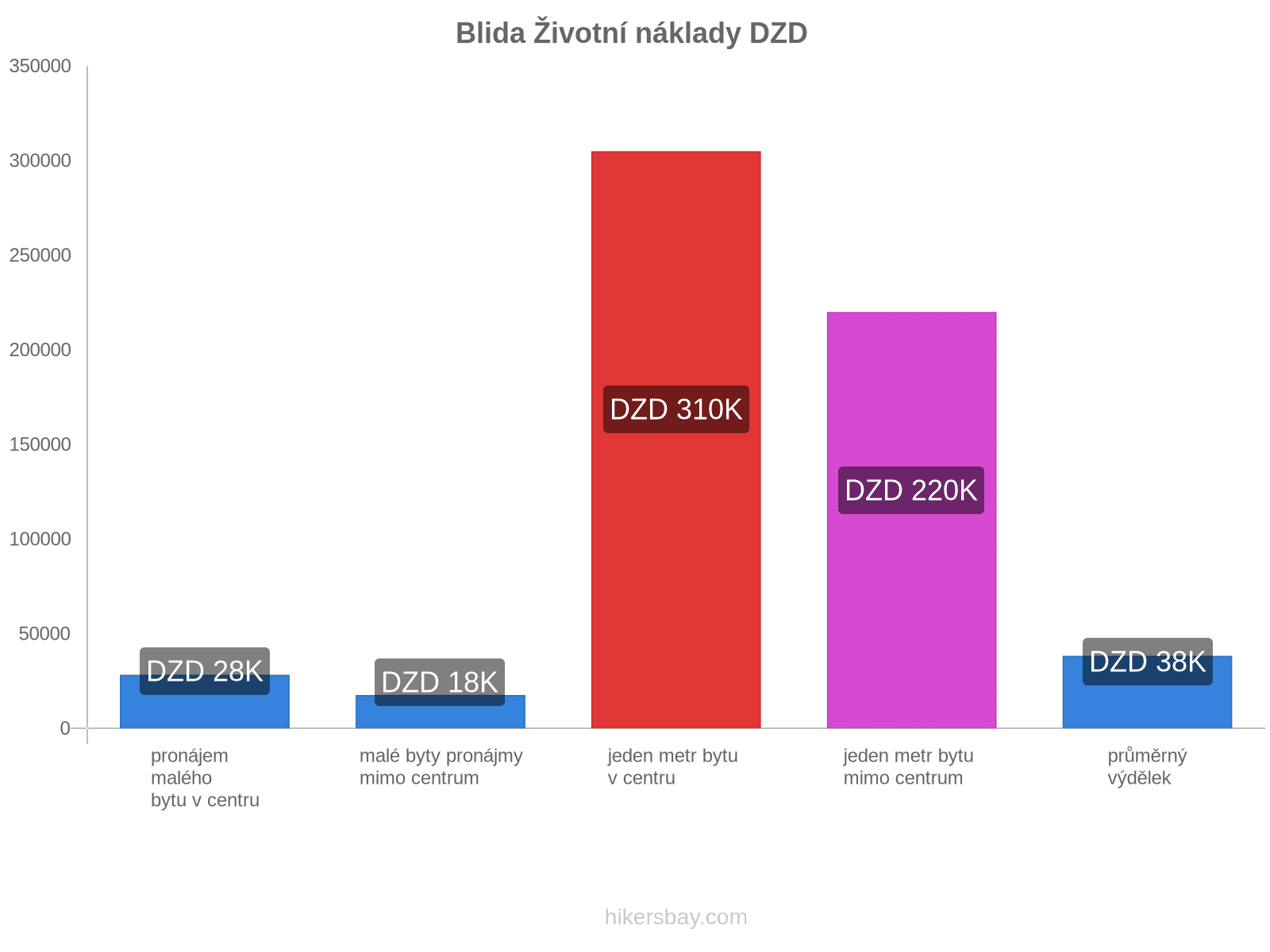 Blida životní náklady hikersbay.com