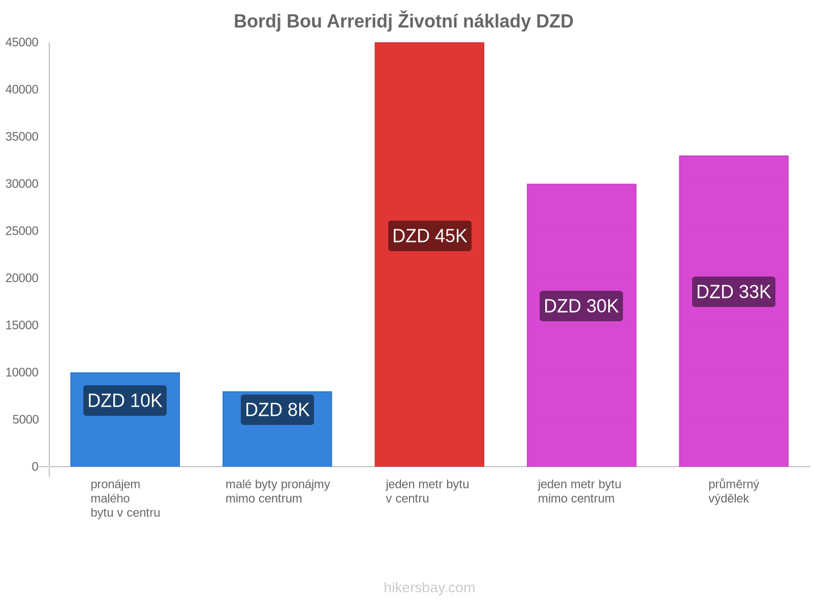 Bordj Bou Arreridj životní náklady hikersbay.com