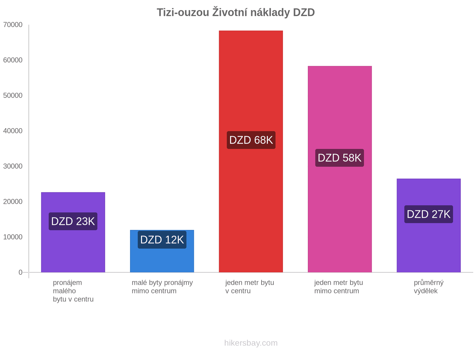 Tizi-ouzou životní náklady hikersbay.com