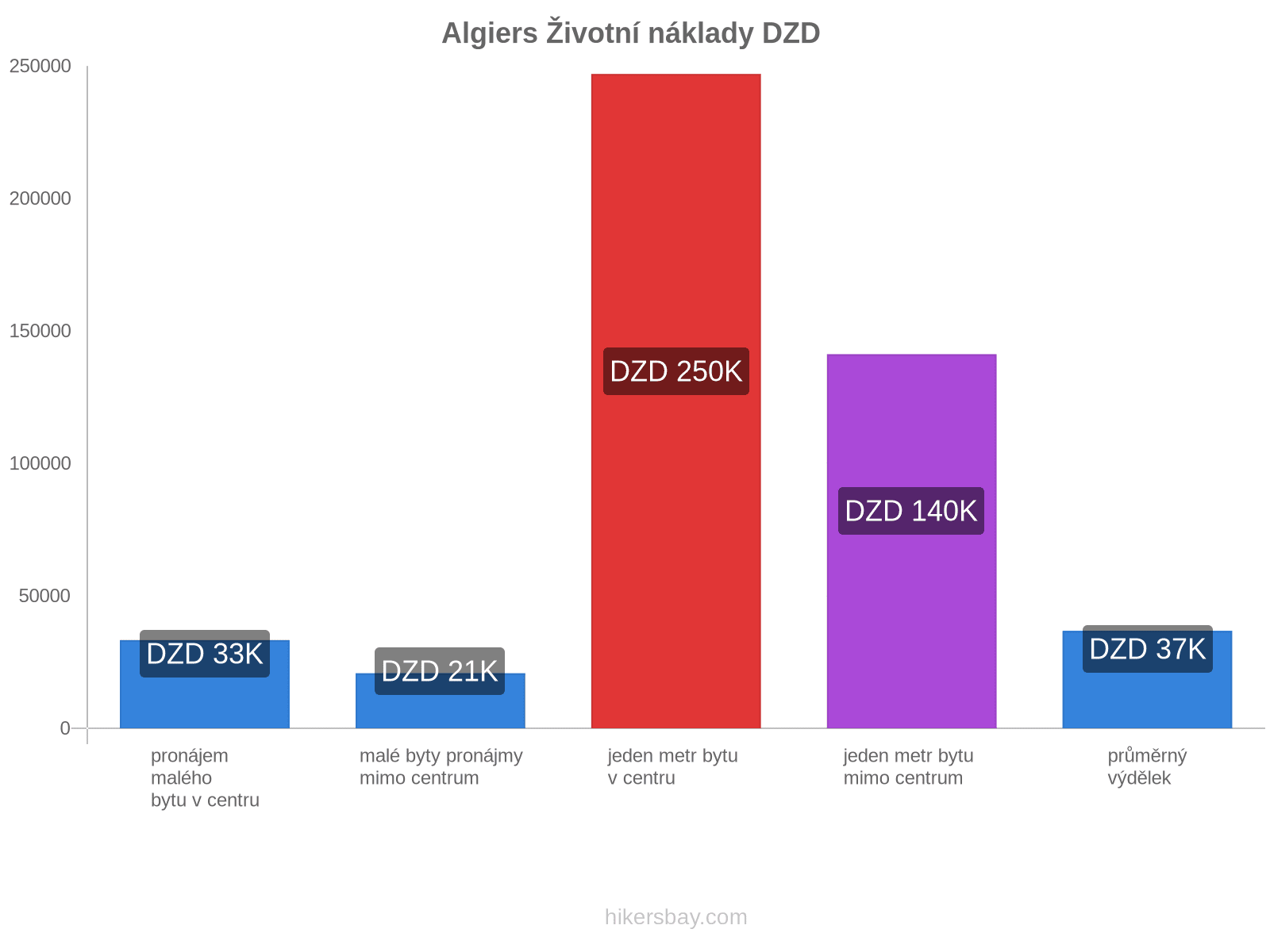 Algiers životní náklady hikersbay.com