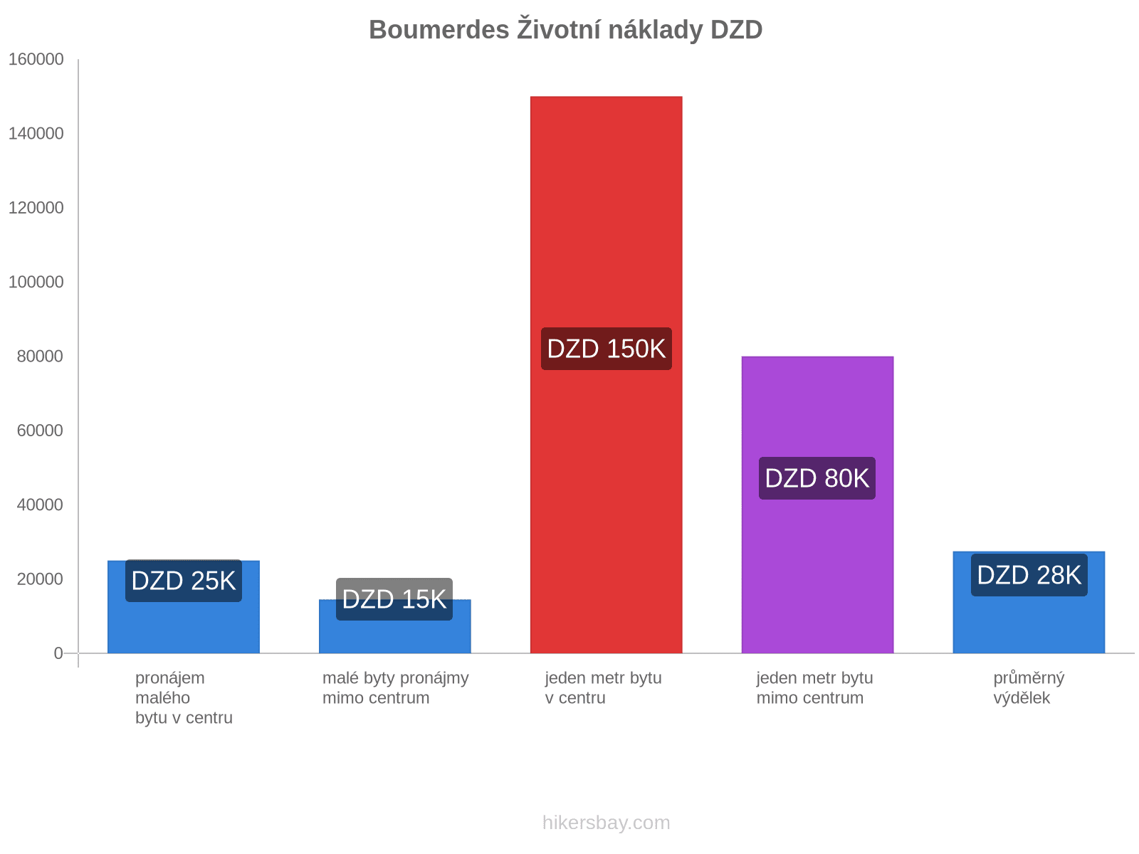 Boumerdes životní náklady hikersbay.com