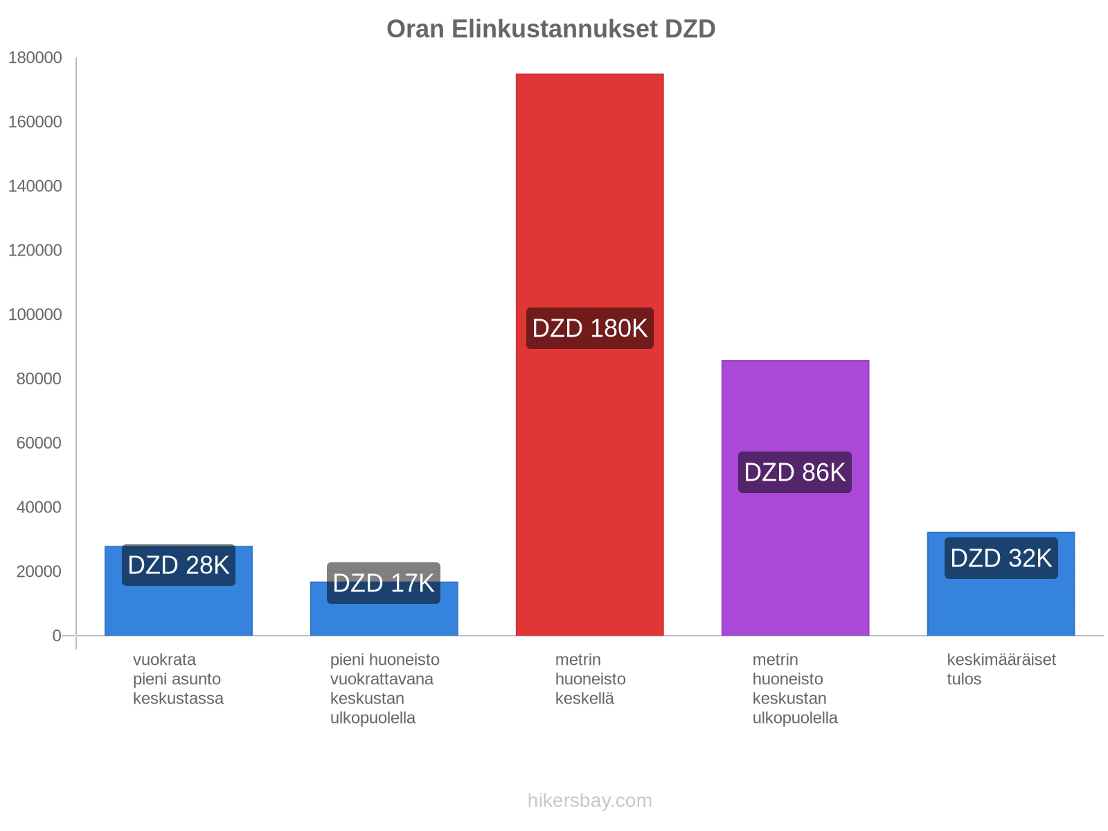 Oran elinkustannukset hikersbay.com