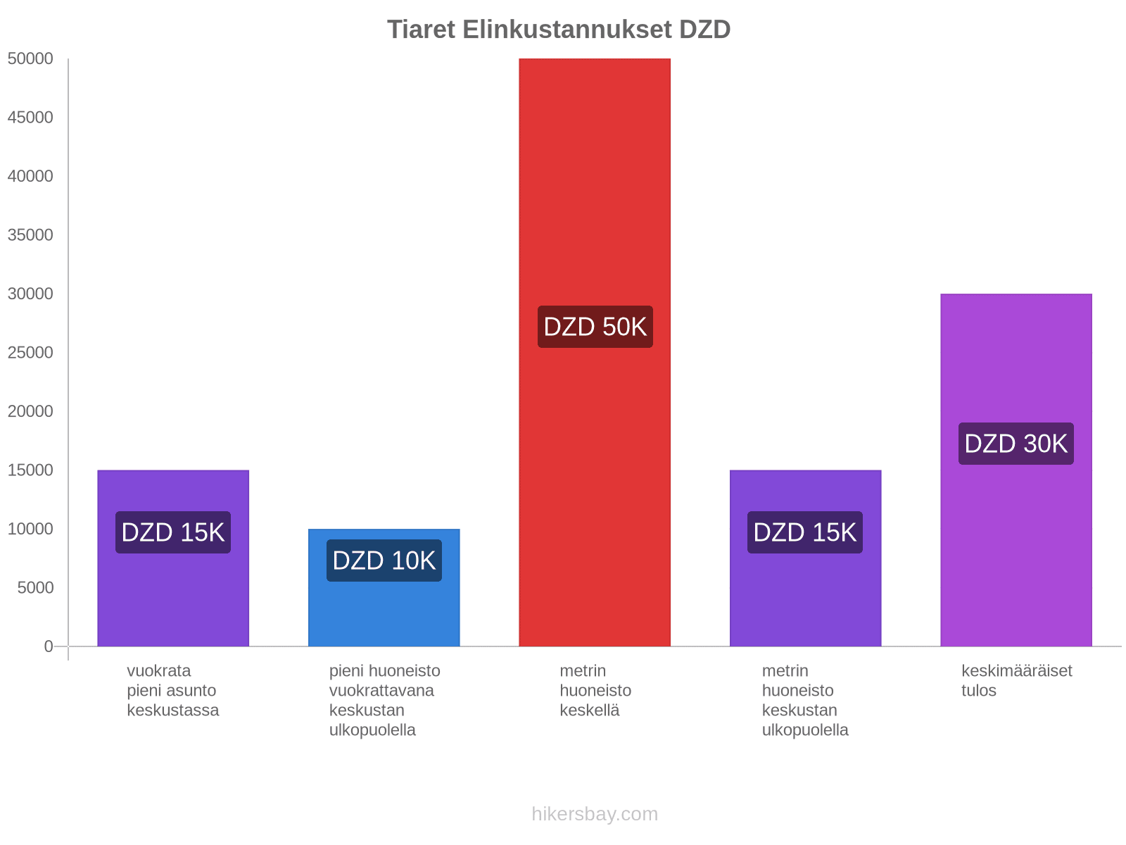 Tiaret elinkustannukset hikersbay.com