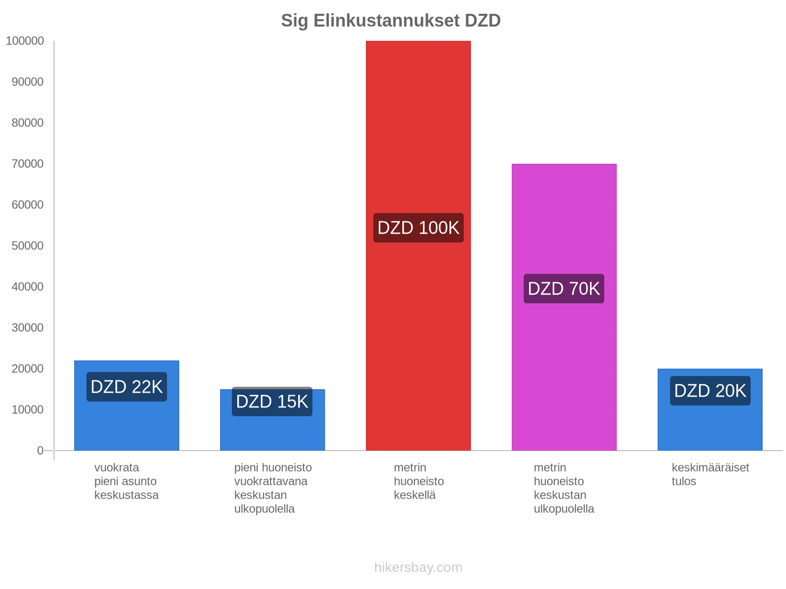 Sig elinkustannukset hikersbay.com