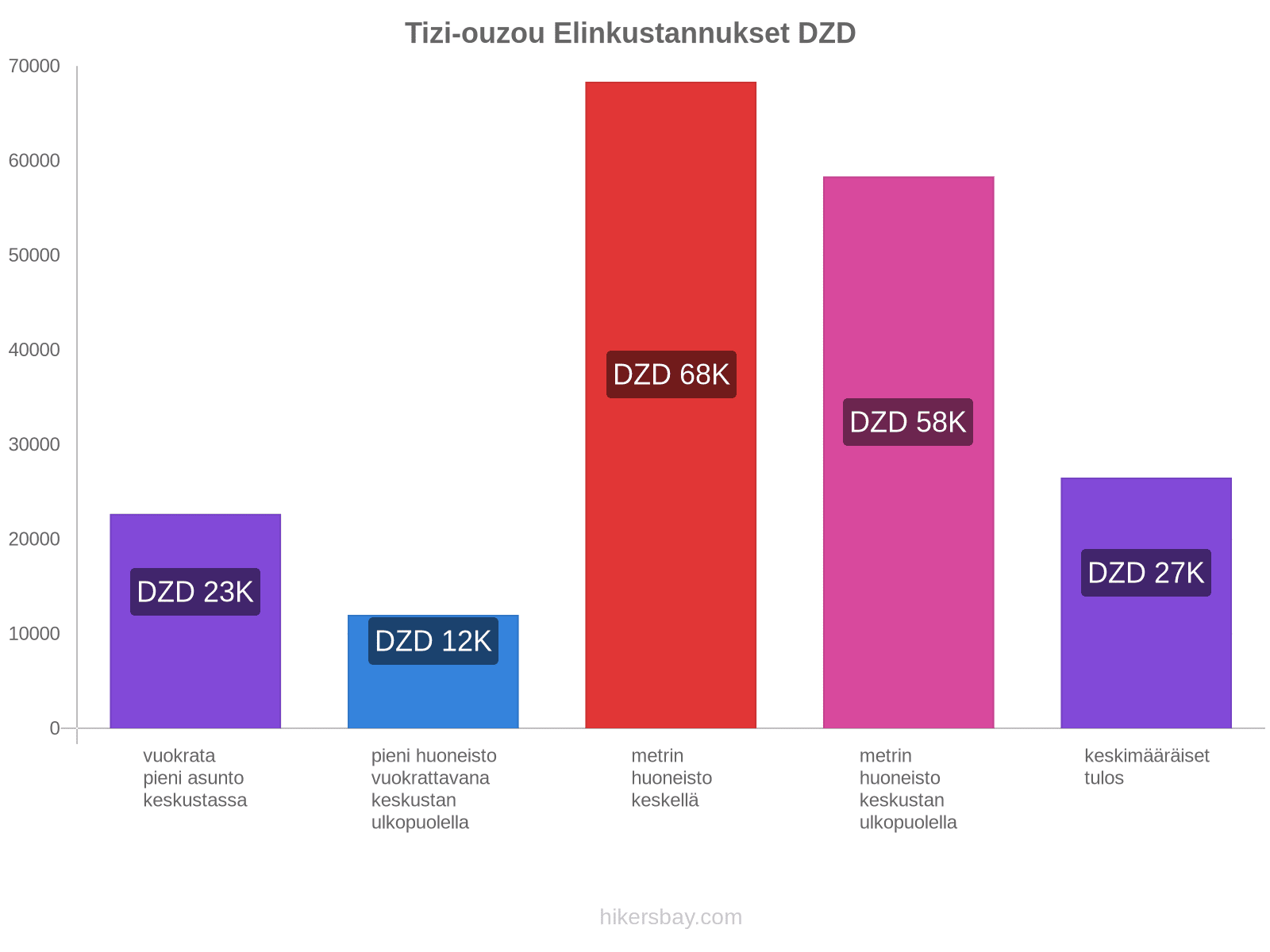 Tizi-ouzou elinkustannukset hikersbay.com